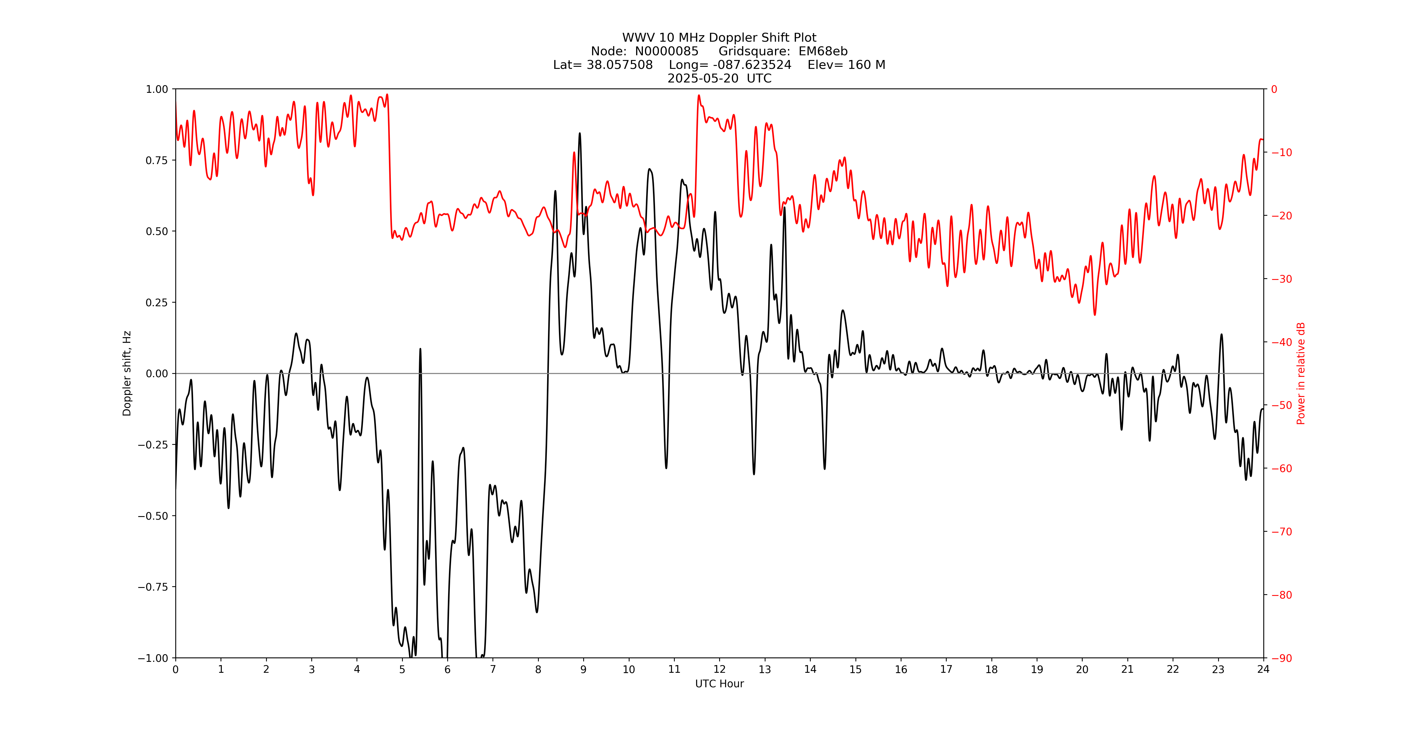 Graph for Observation Unavailable
