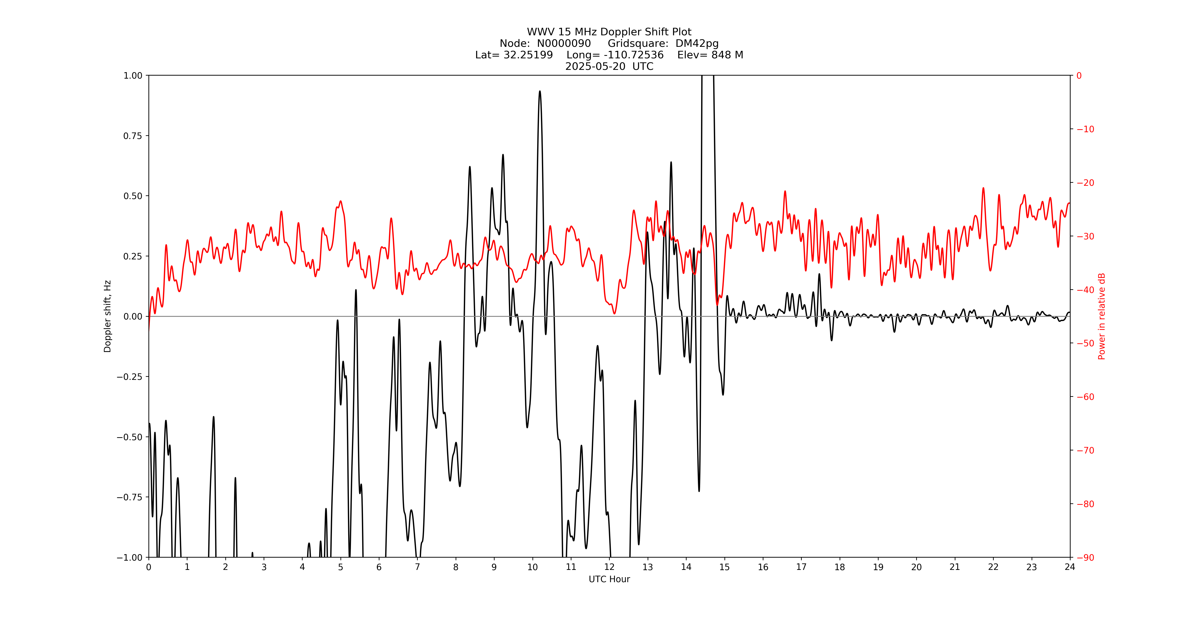 Graph for Observation Unavailable