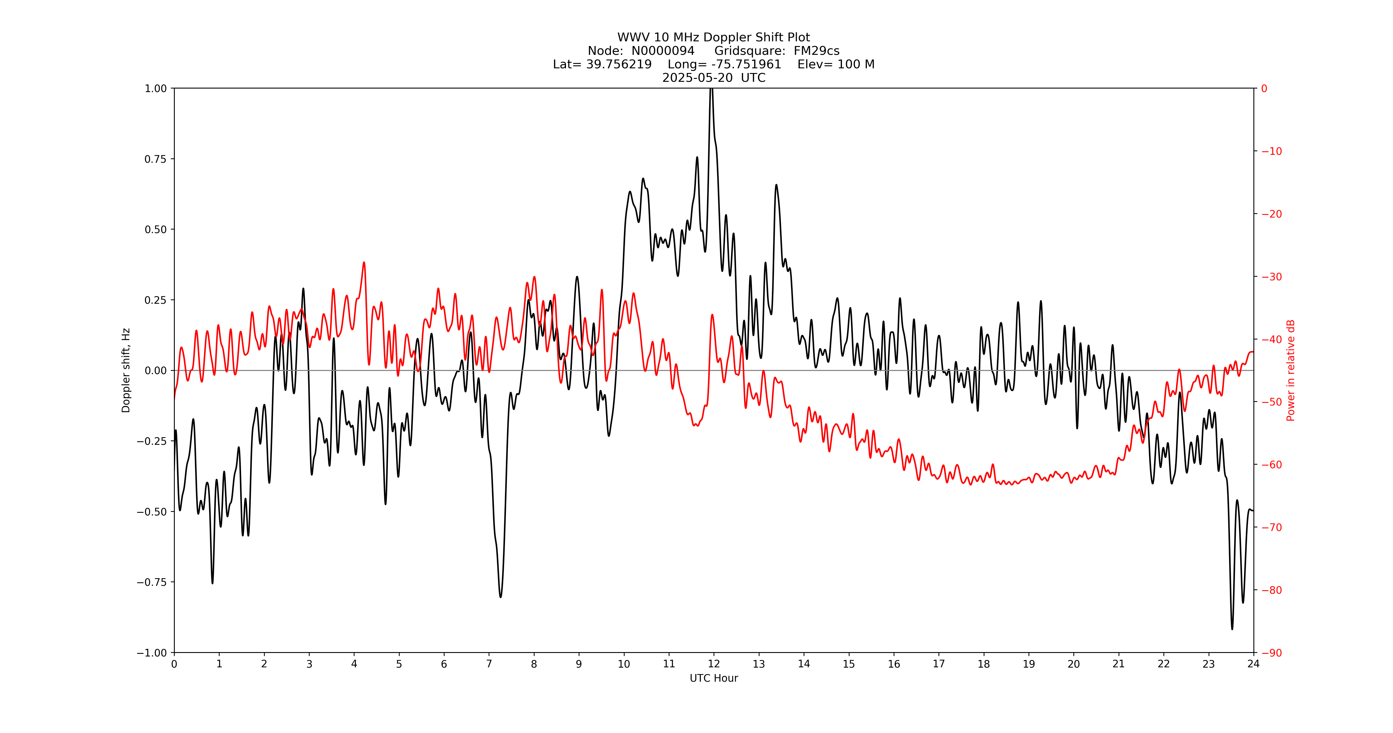 Graph for Observation Unavailable