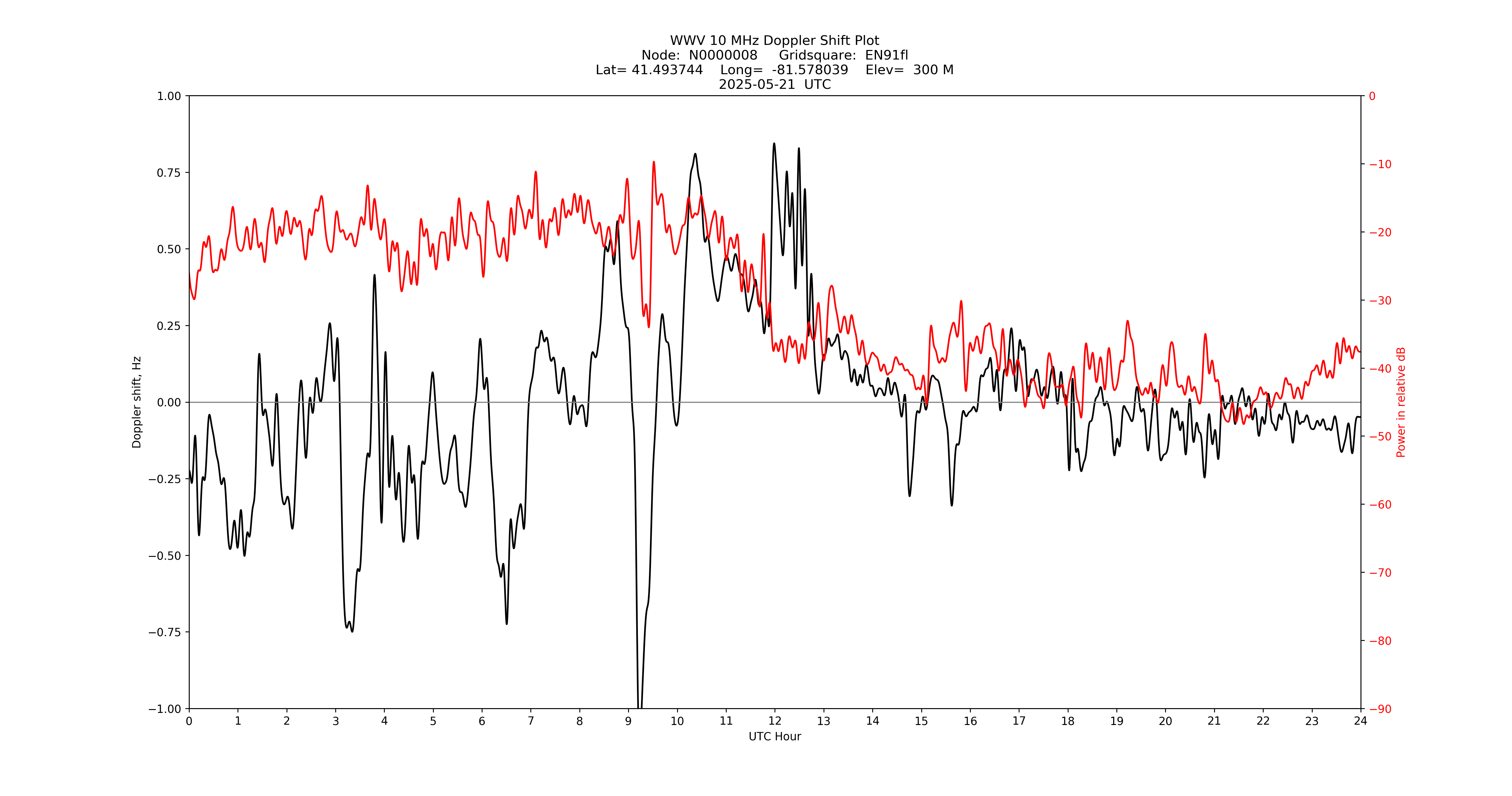 Graph for Observation Unavailable