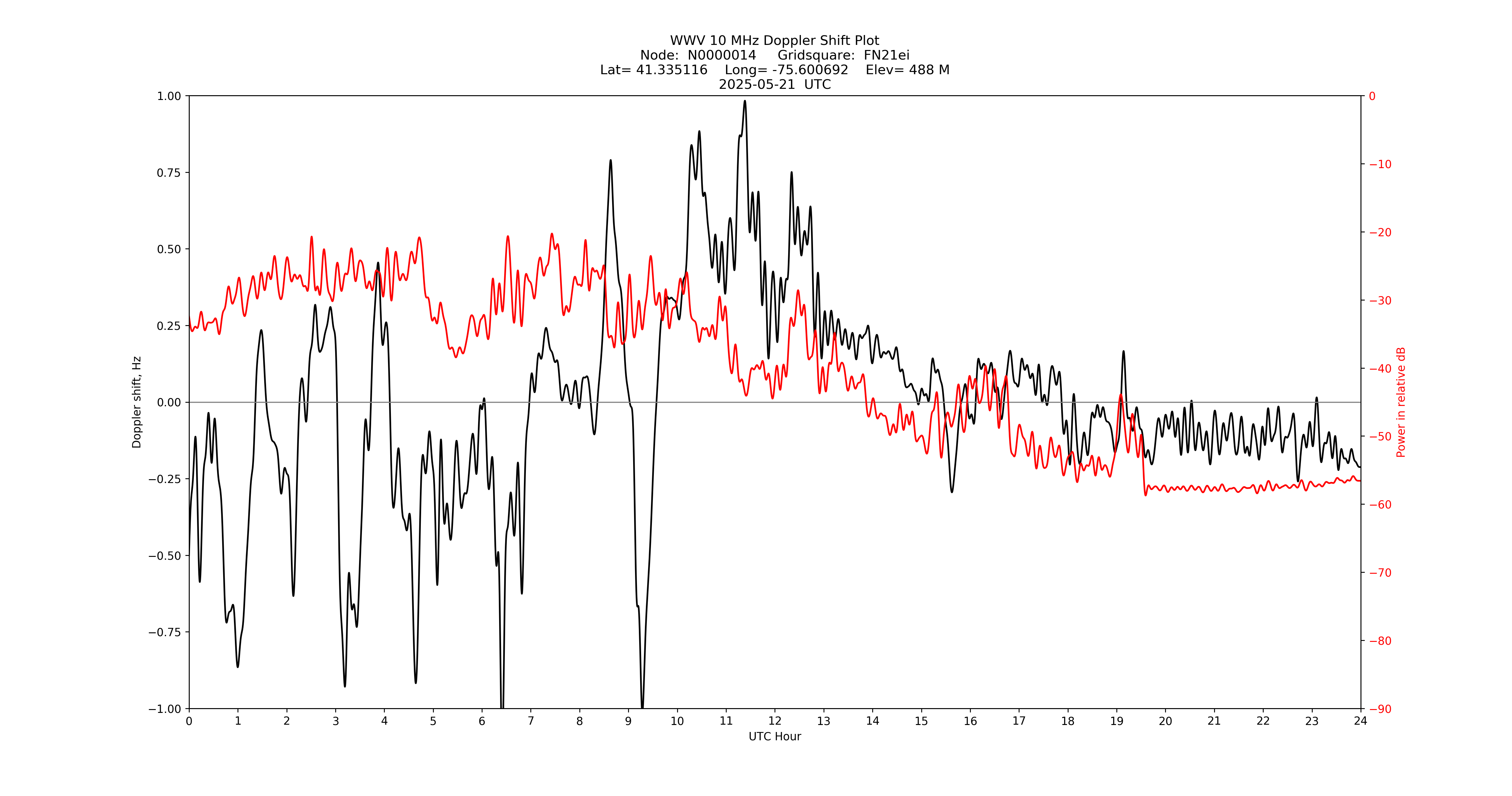 Graph for Observation Unavailable
