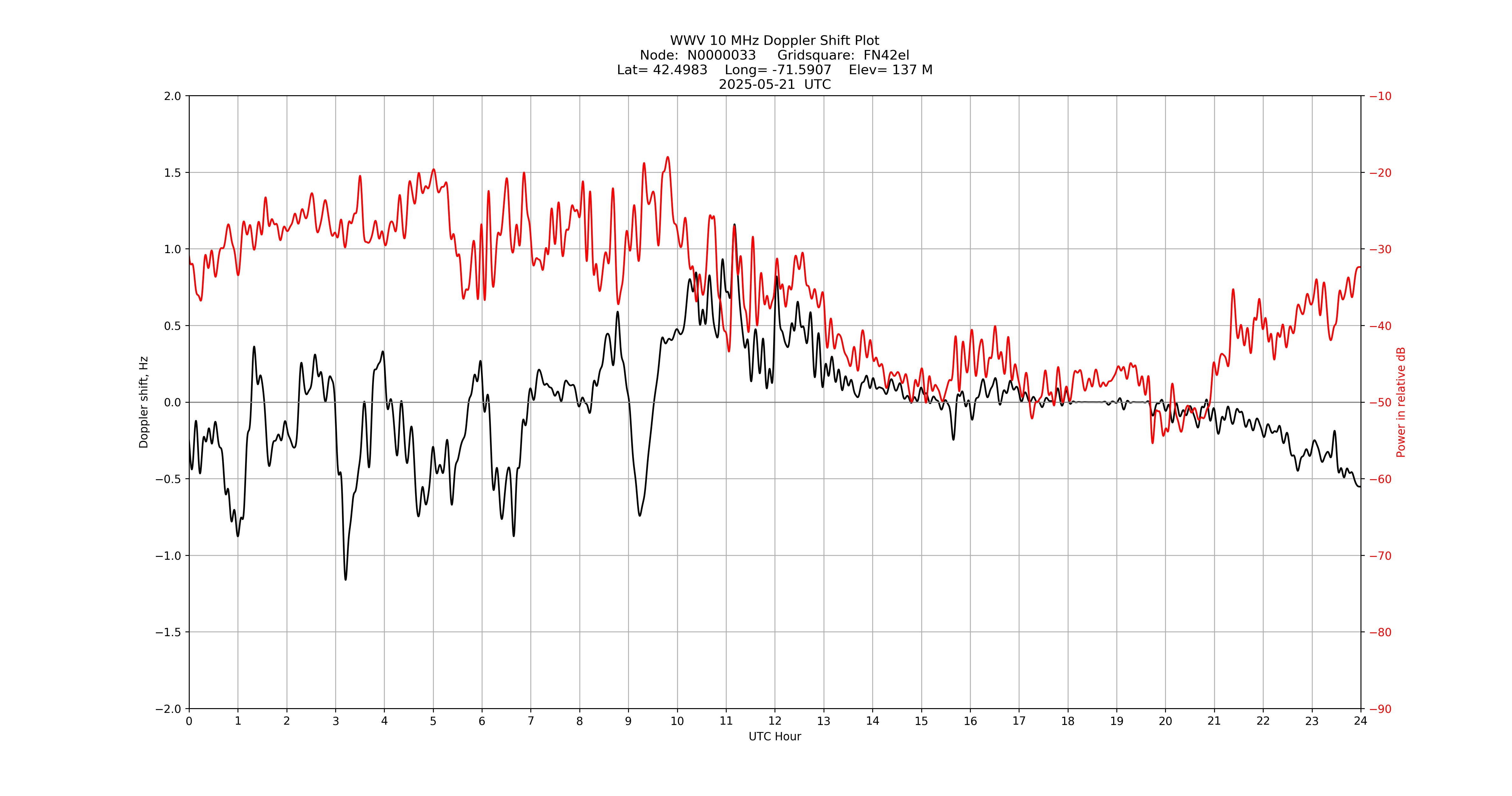 Graph for Observation Unavailable