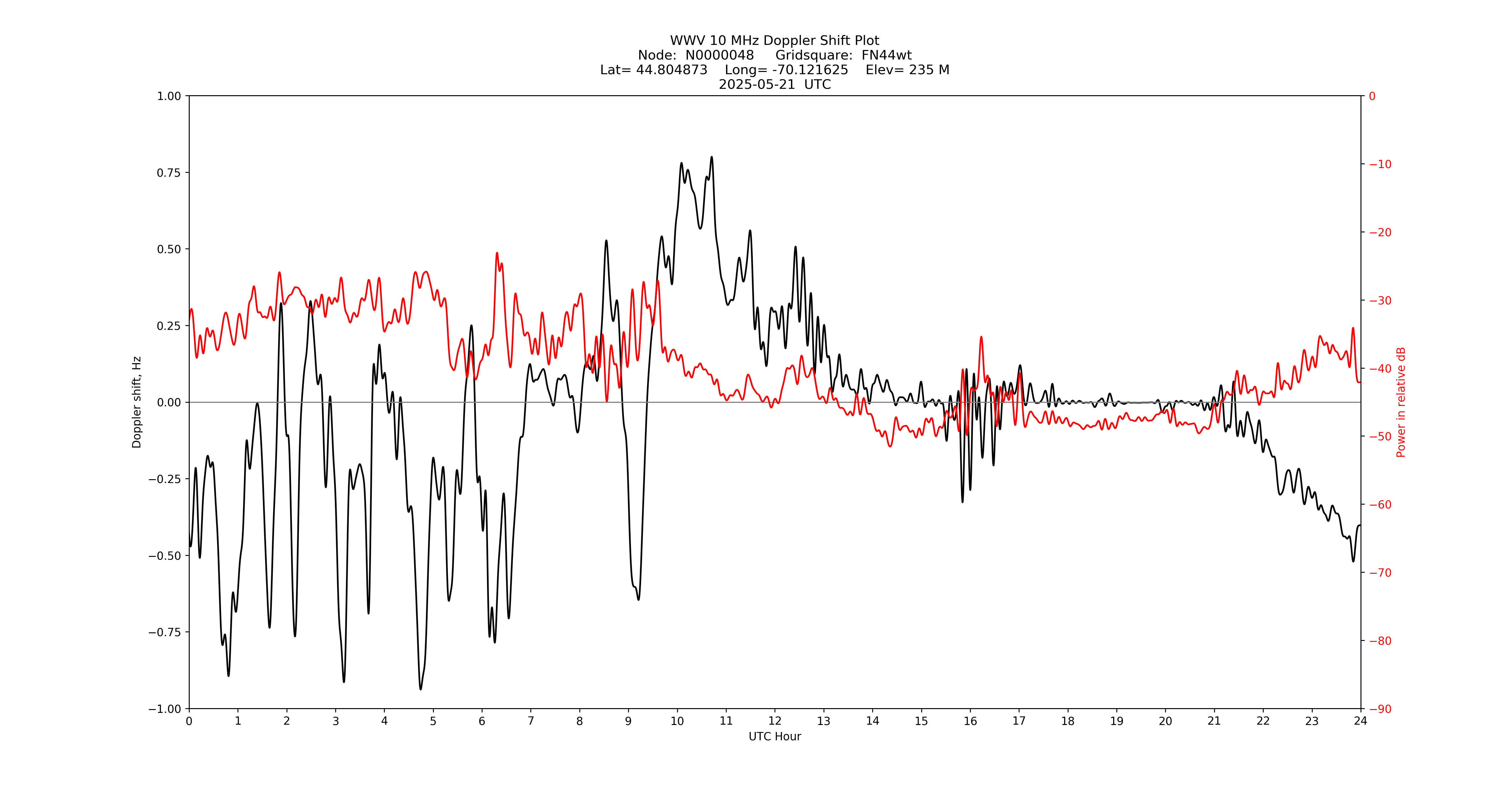 Graph for Observation Unavailable