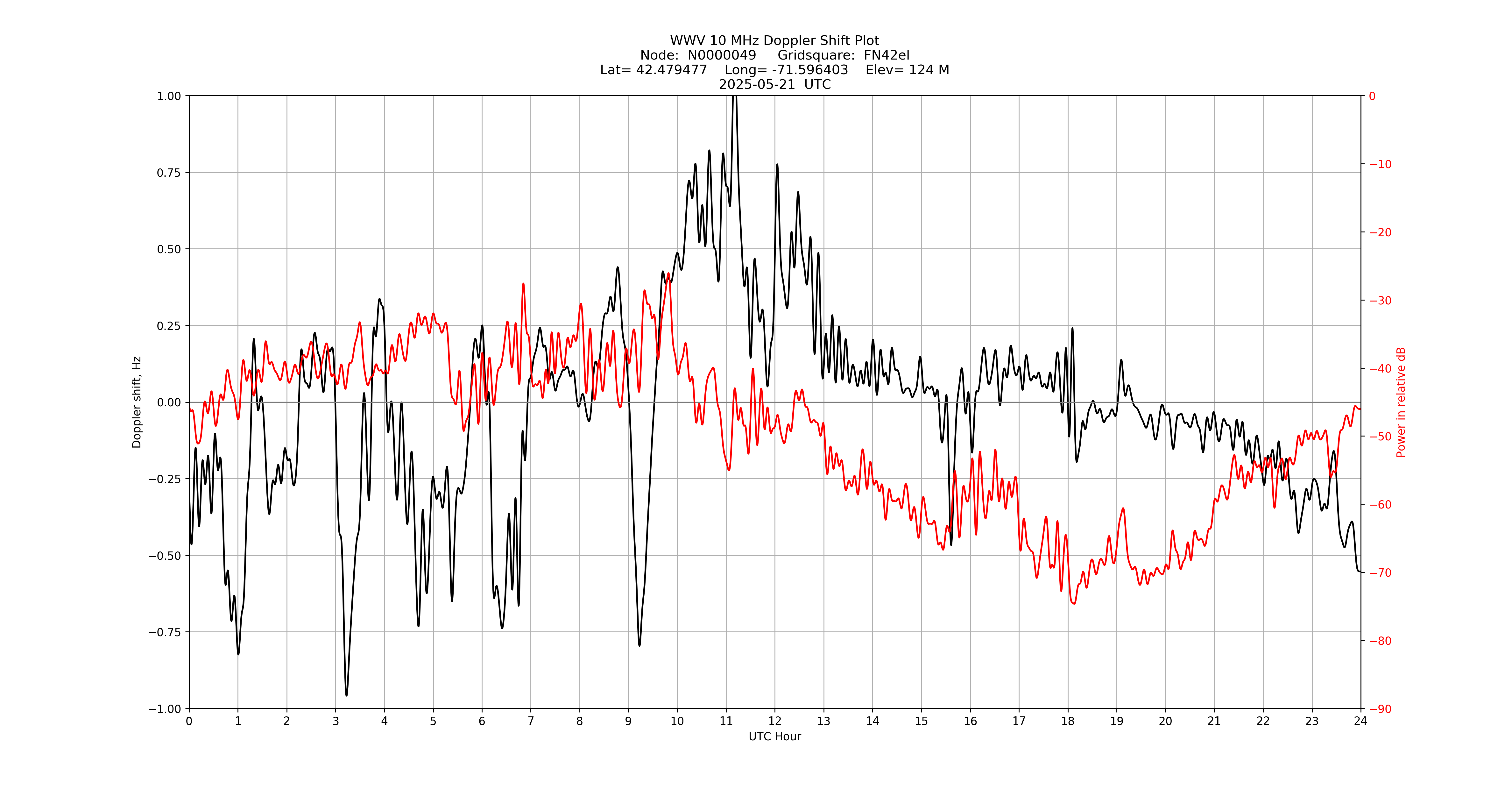 Graph for Observation Unavailable