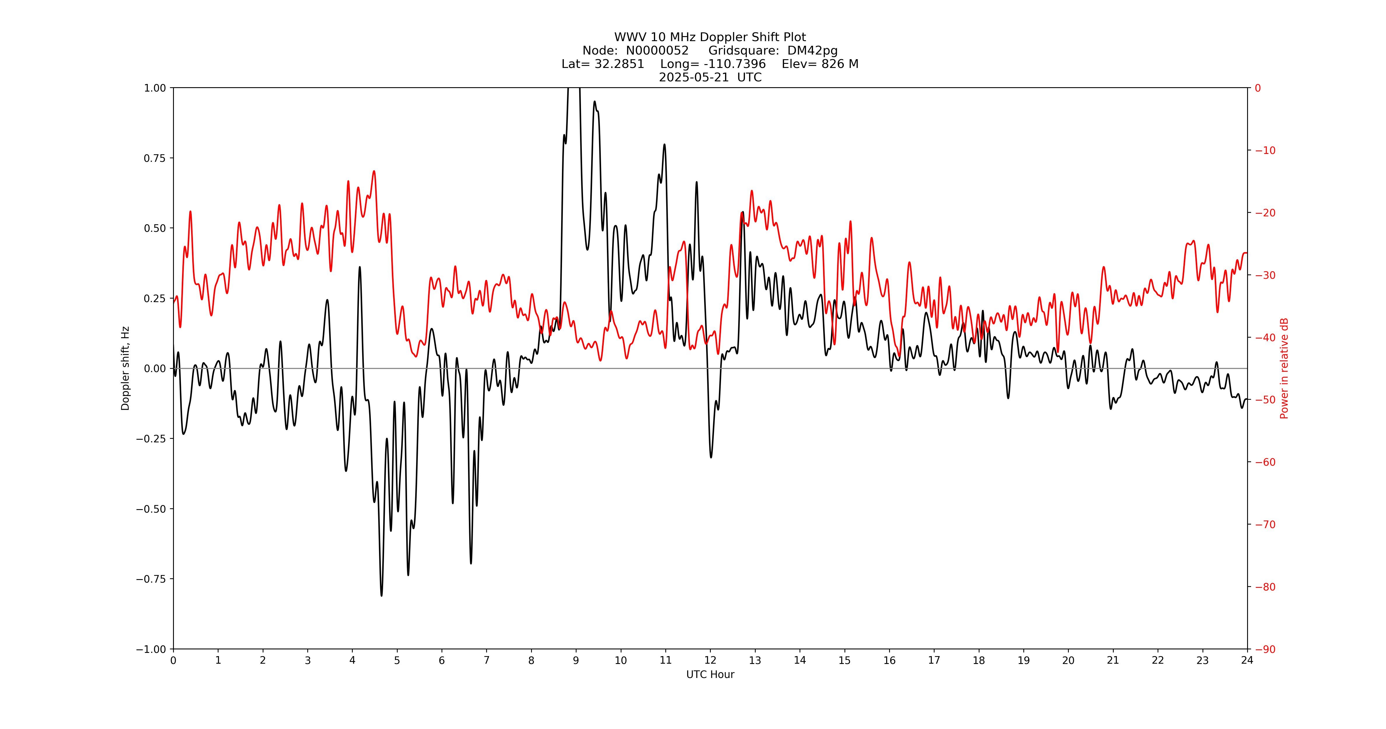 Graph for Observation Unavailable