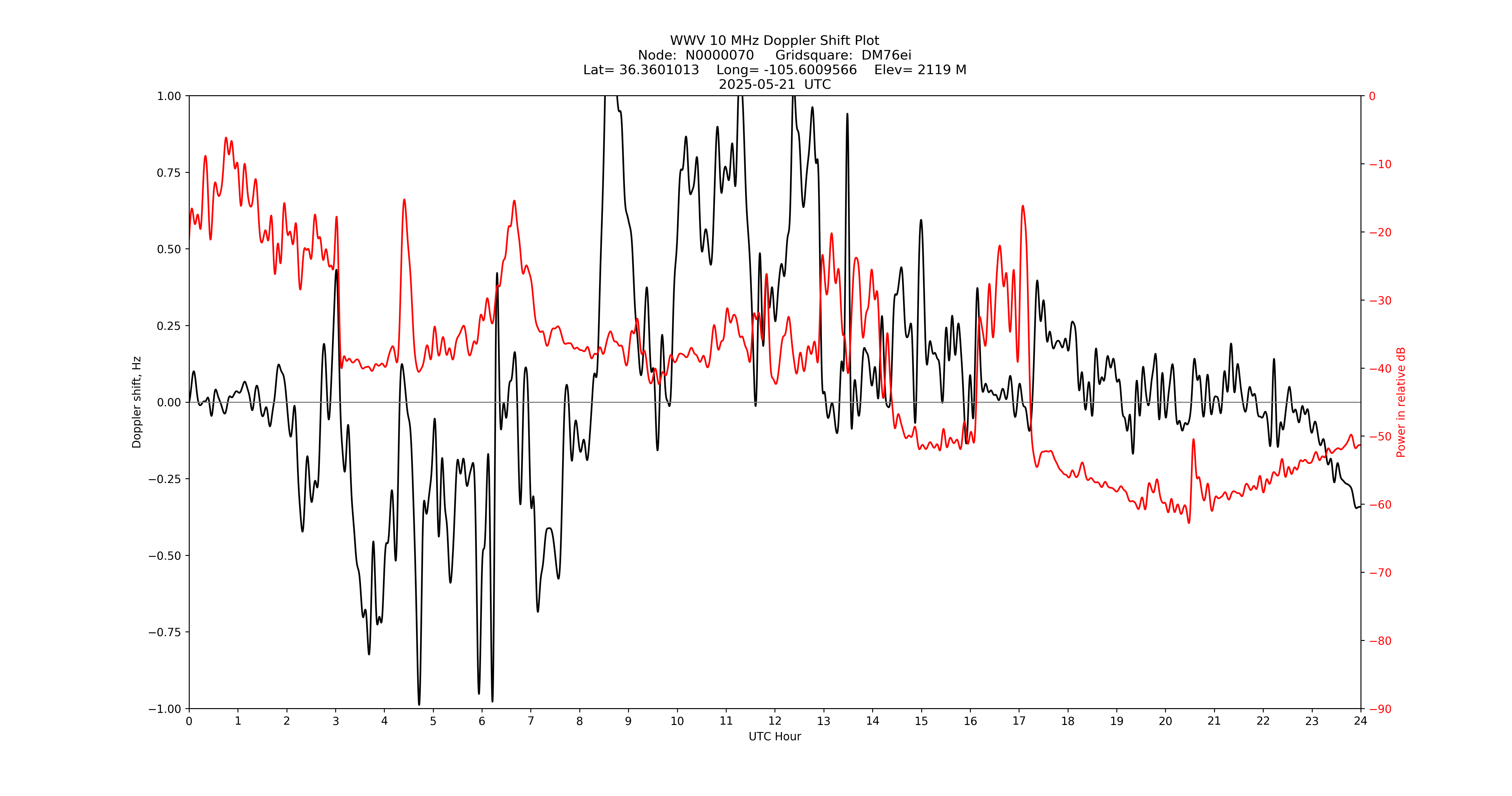 Graph for Observation Unavailable
