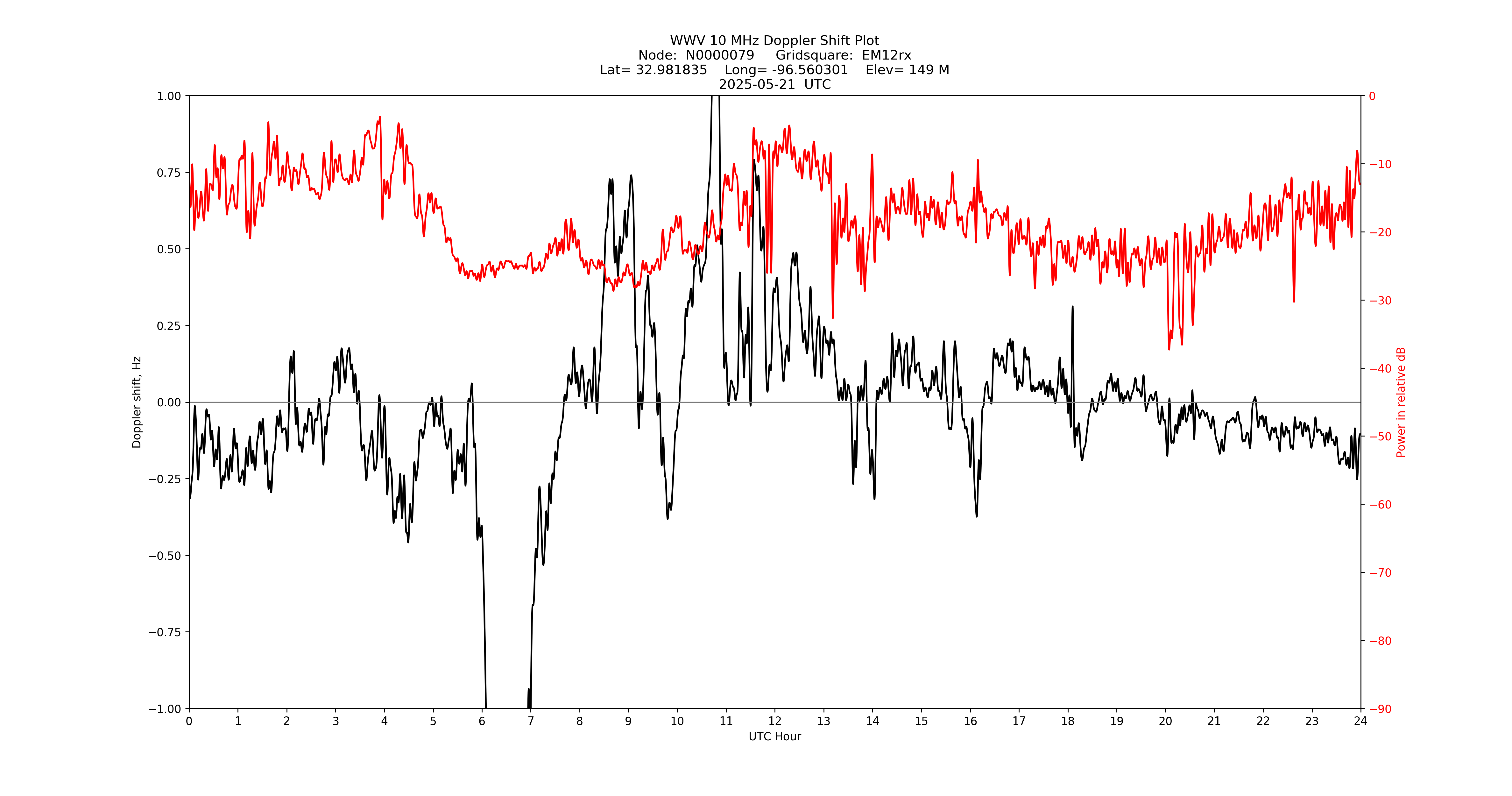 Graph for Observation Unavailable