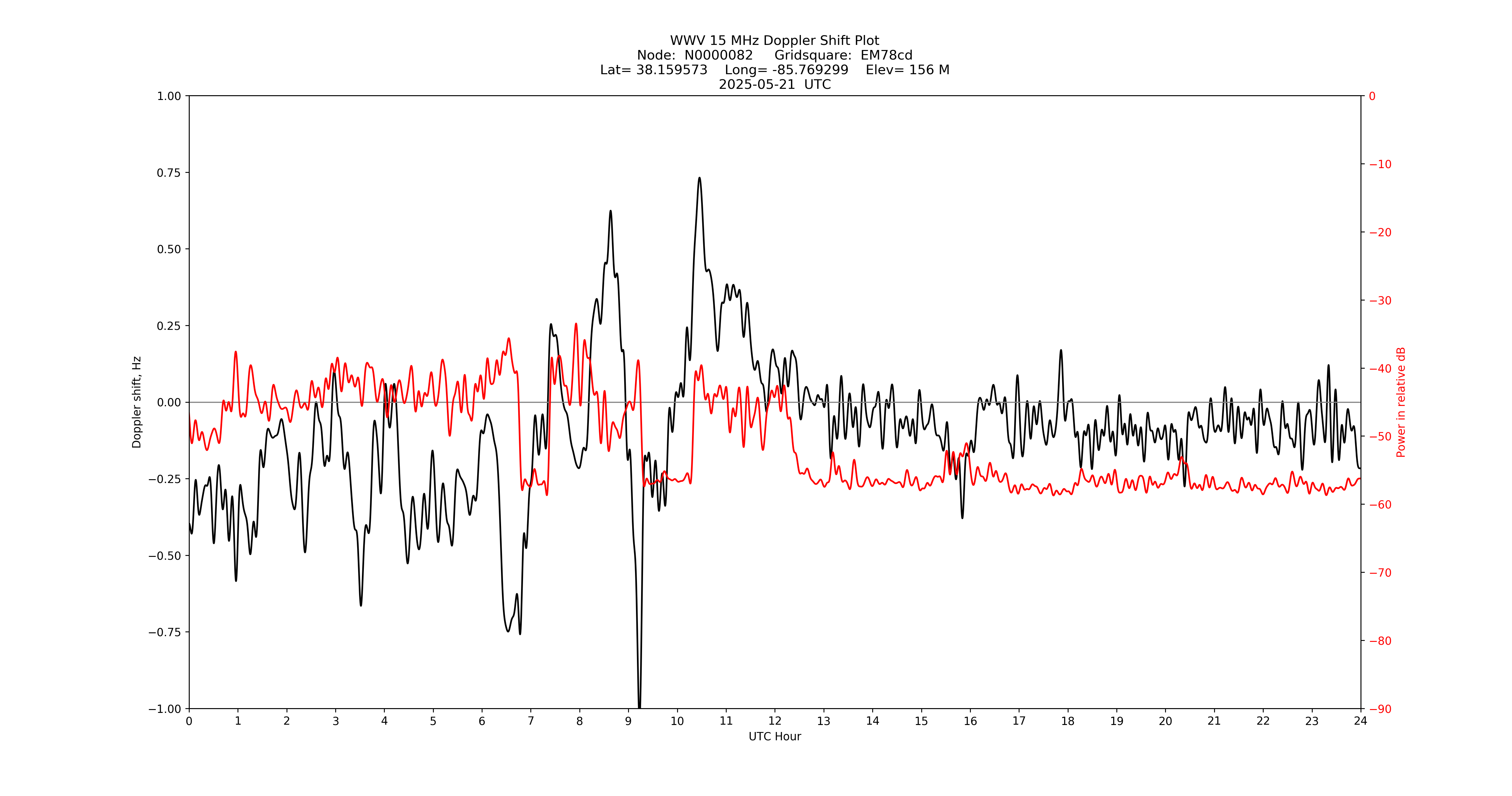 Graph for Observation Unavailable