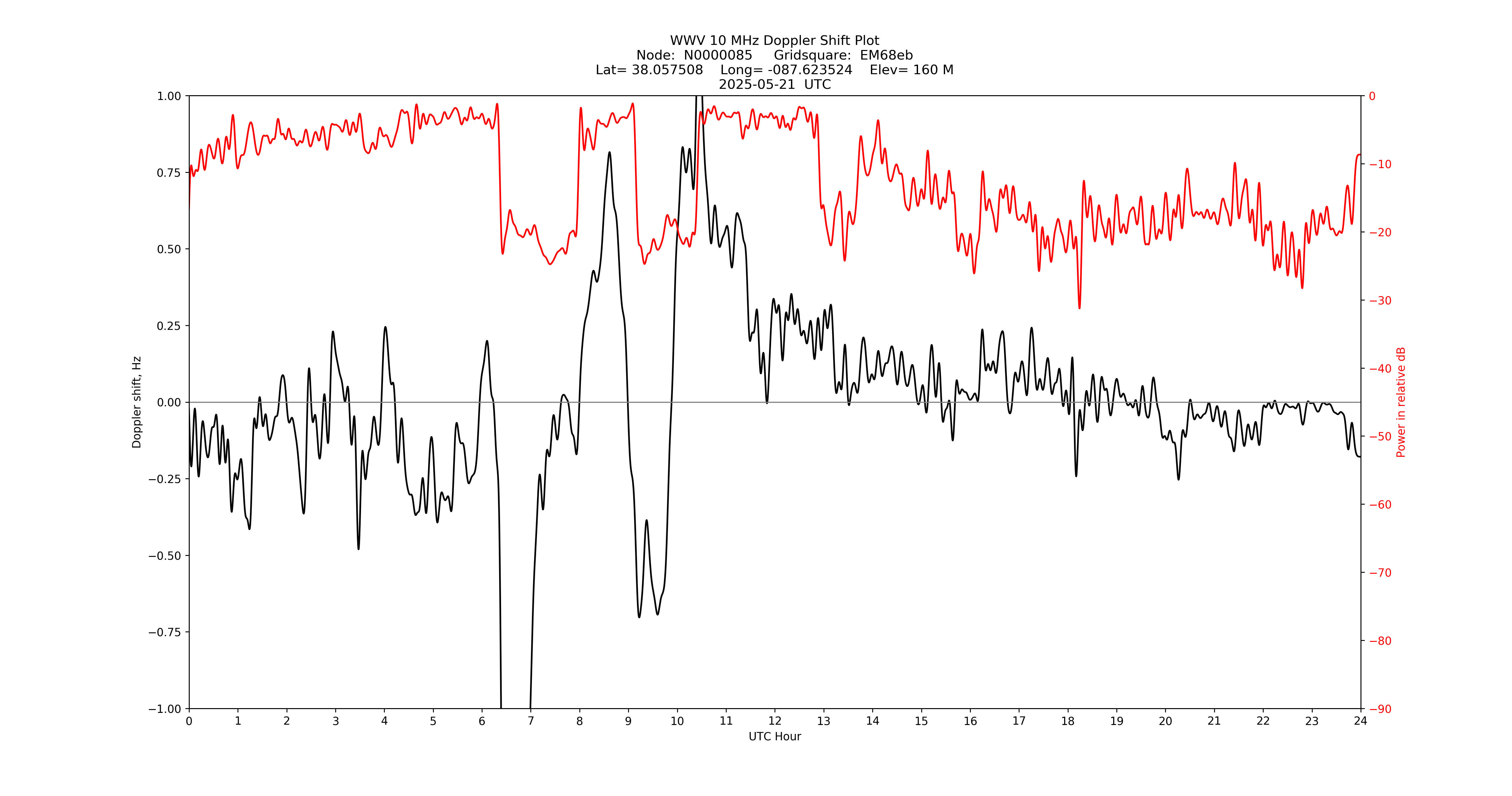 Graph for Observation Unavailable