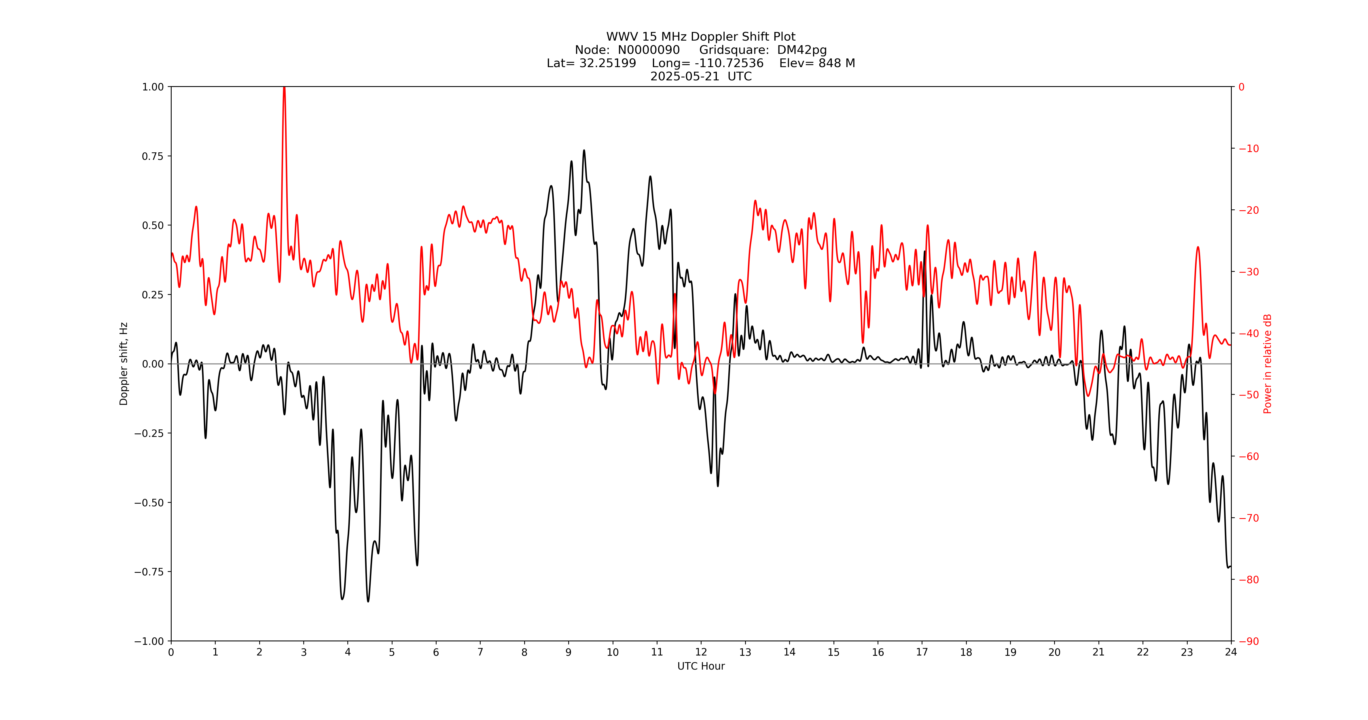 Graph for Observation Unavailable