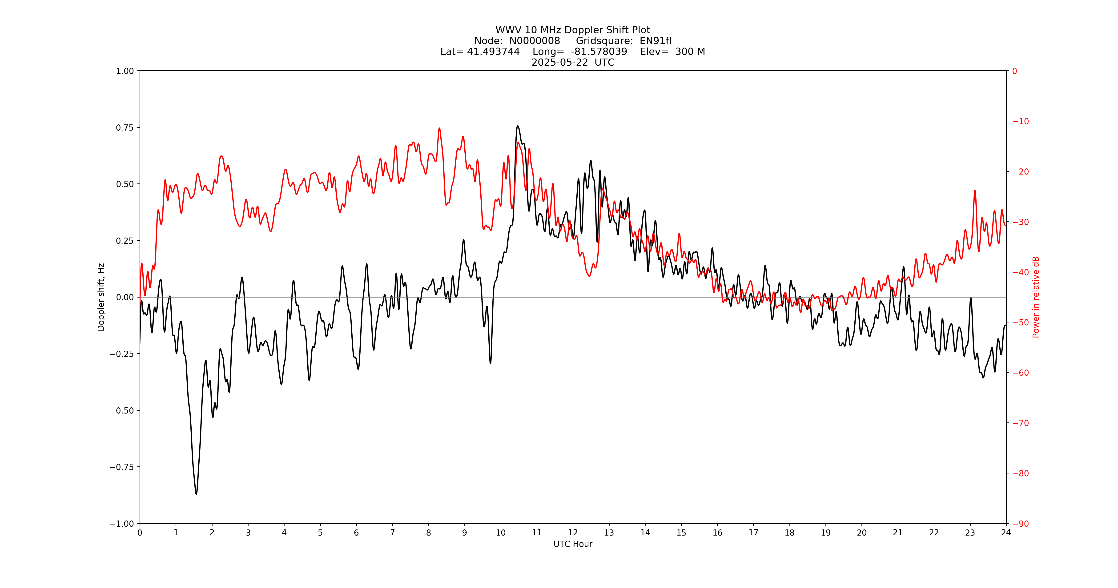 Graph for Observation Unavailable