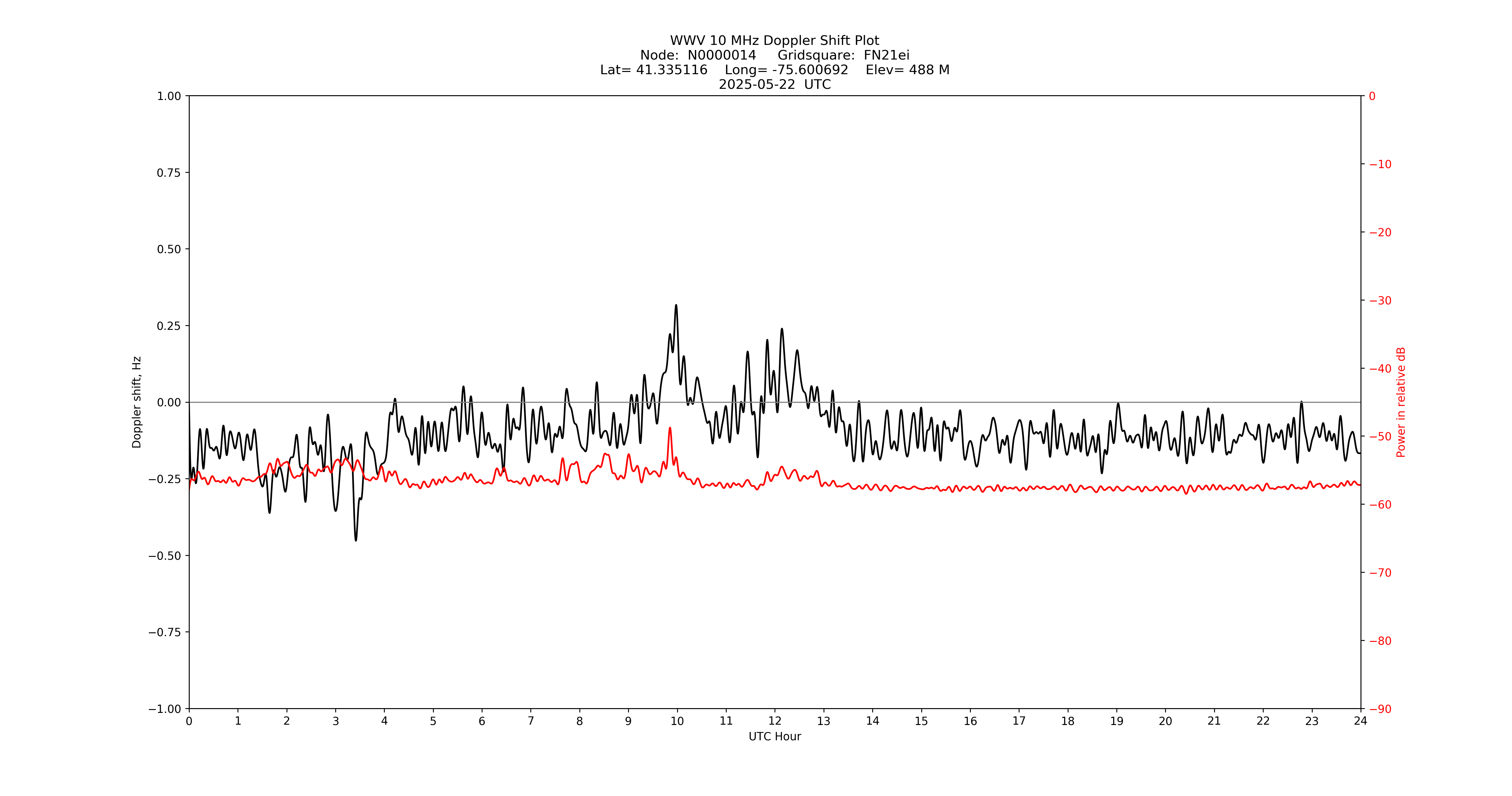Graph for Observation Unavailable