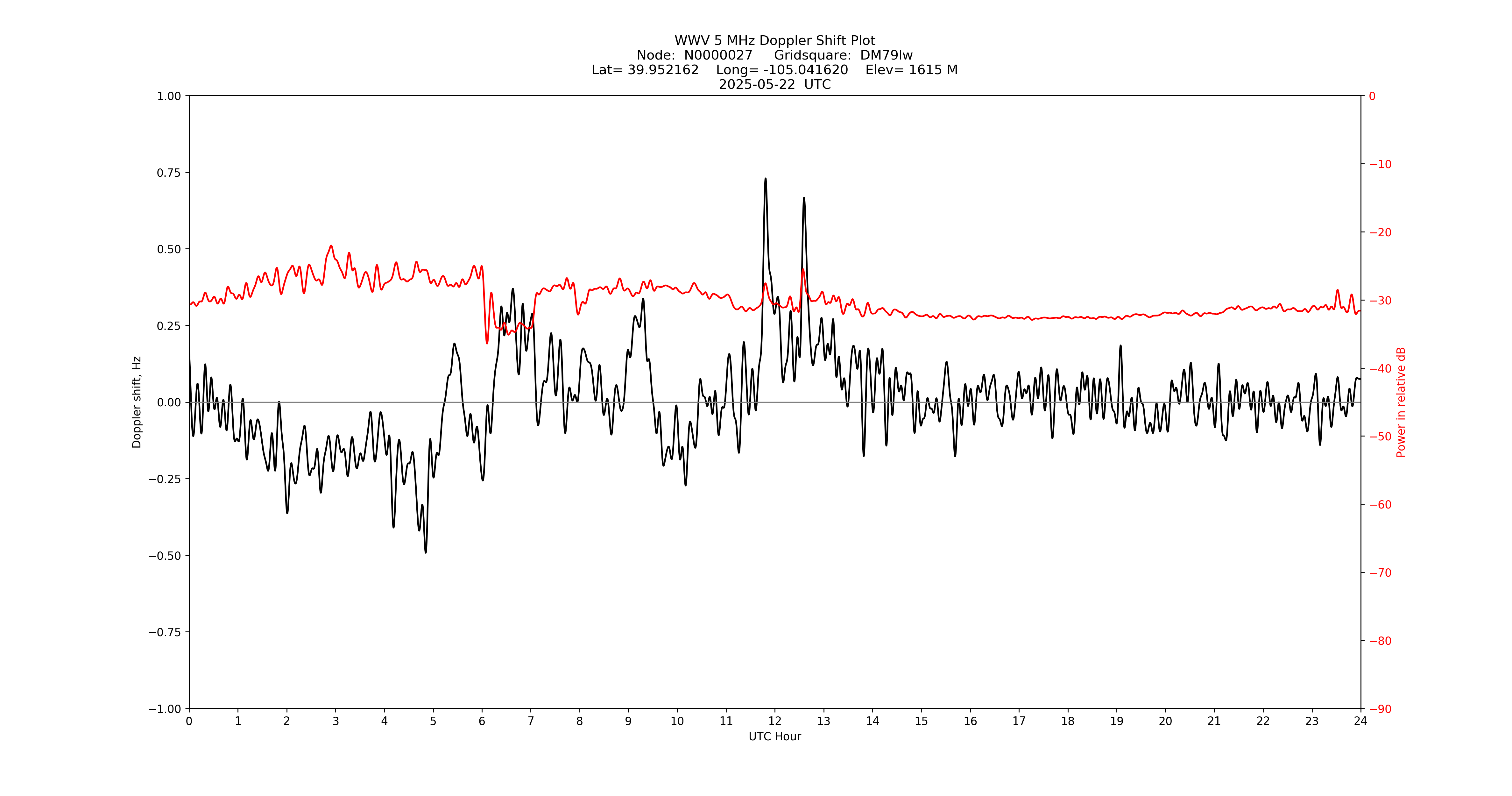 Graph for Observation Unavailable