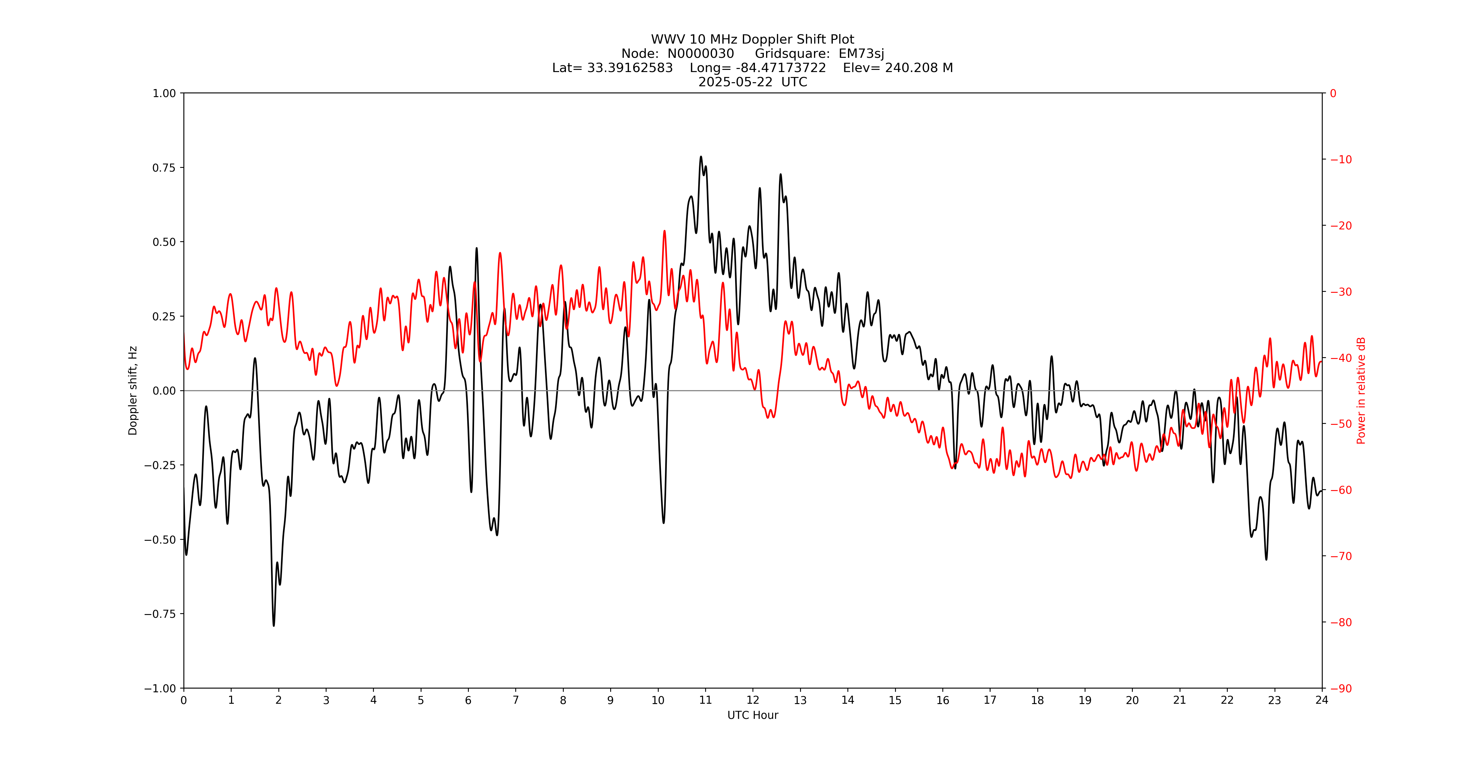 Graph for Observation Unavailable