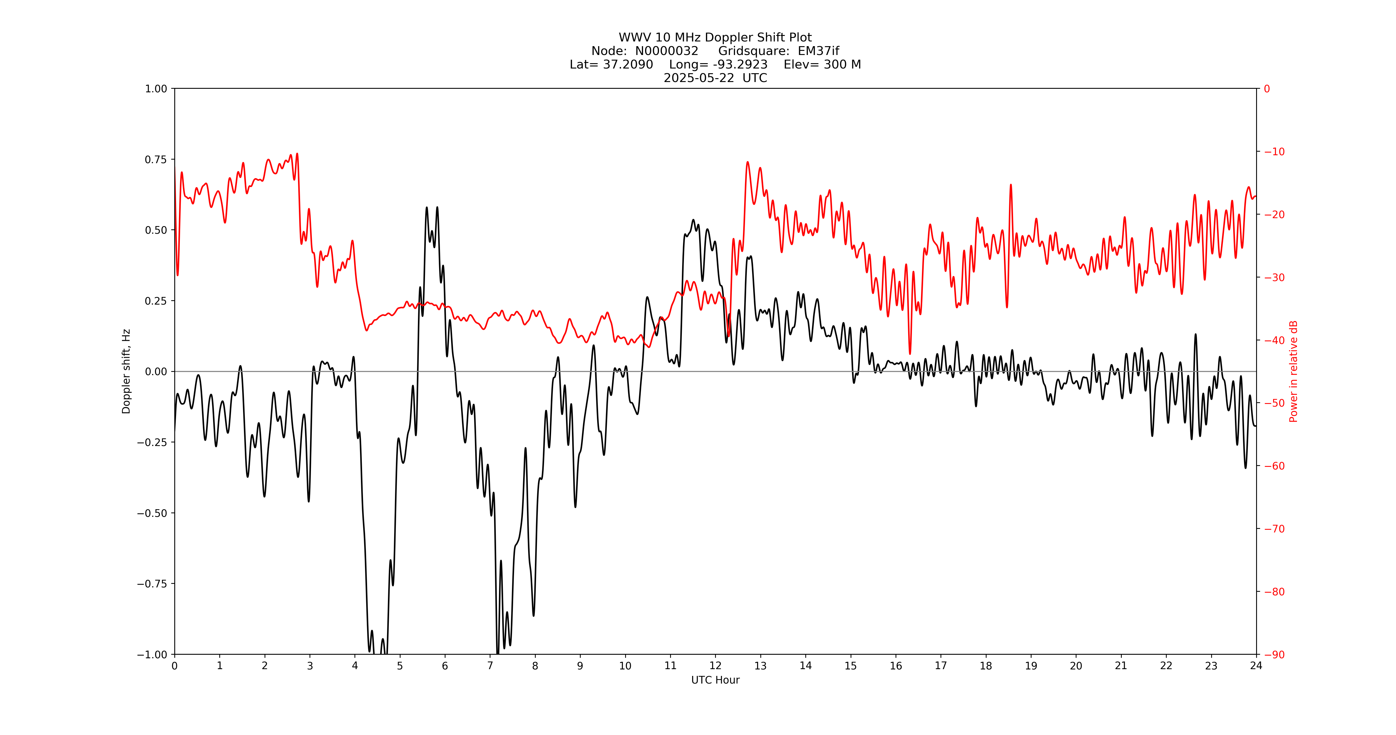 Graph for Observation Unavailable
