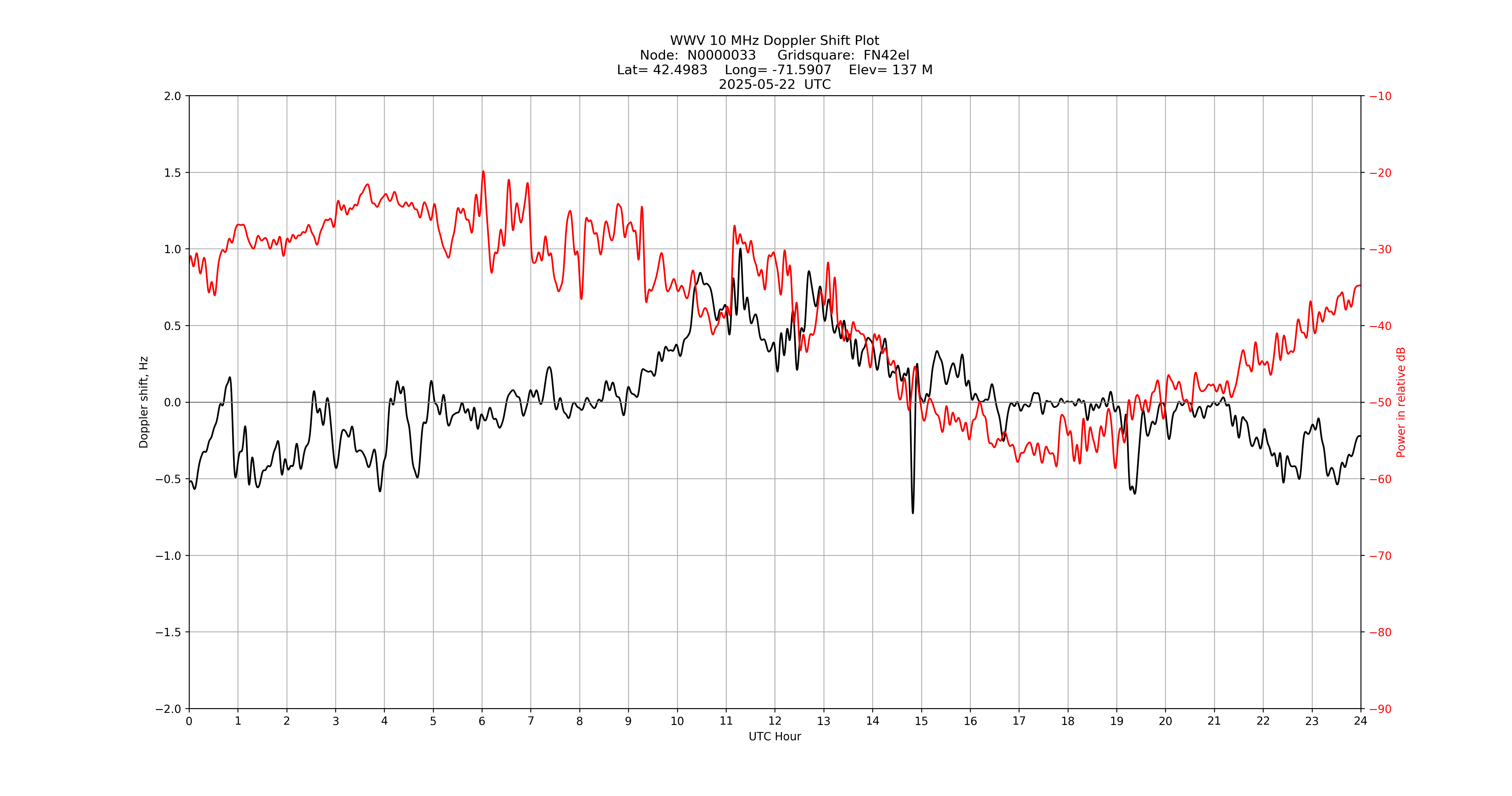 Graph for Observation Unavailable
