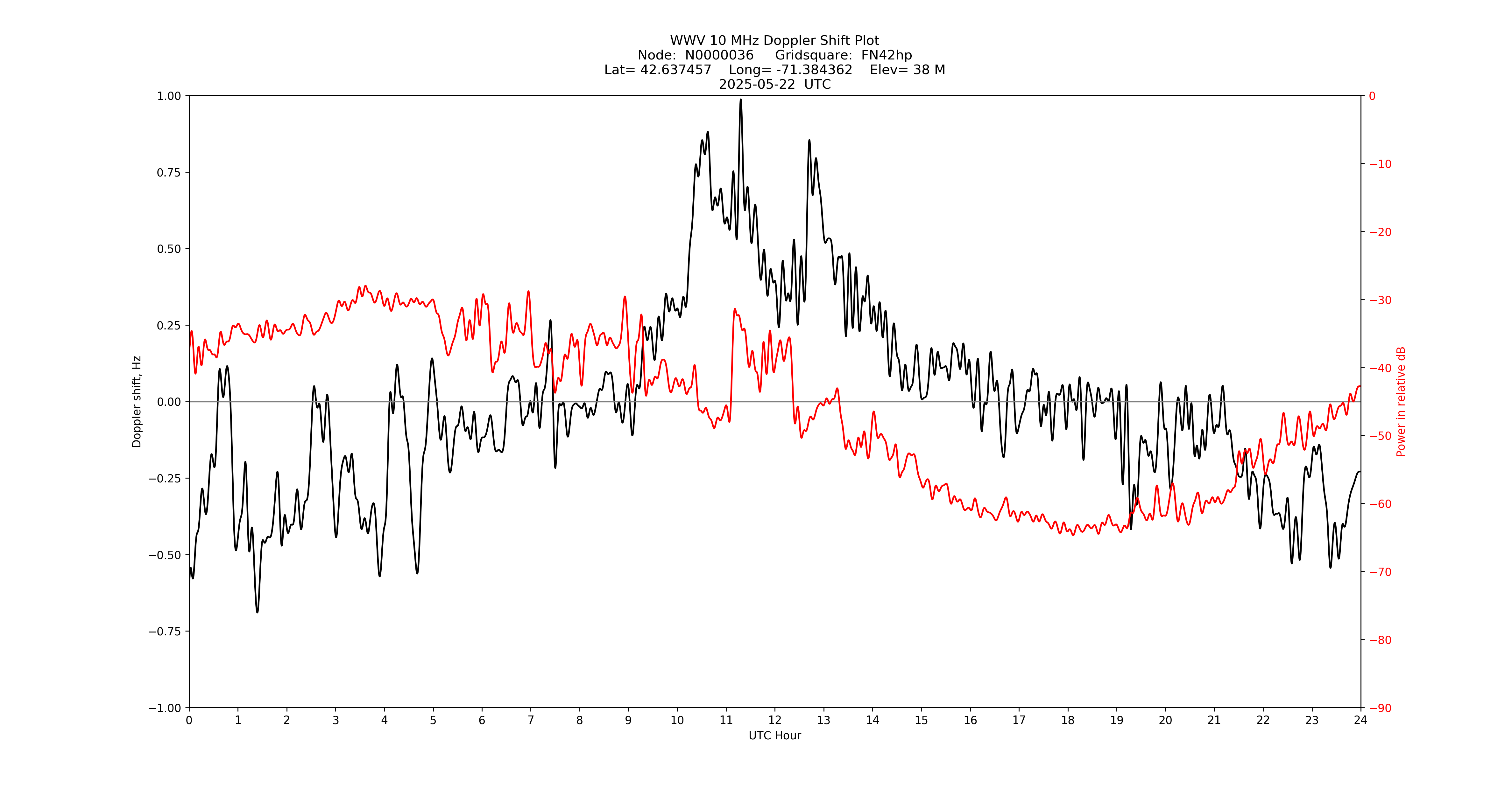 Graph for Observation Unavailable