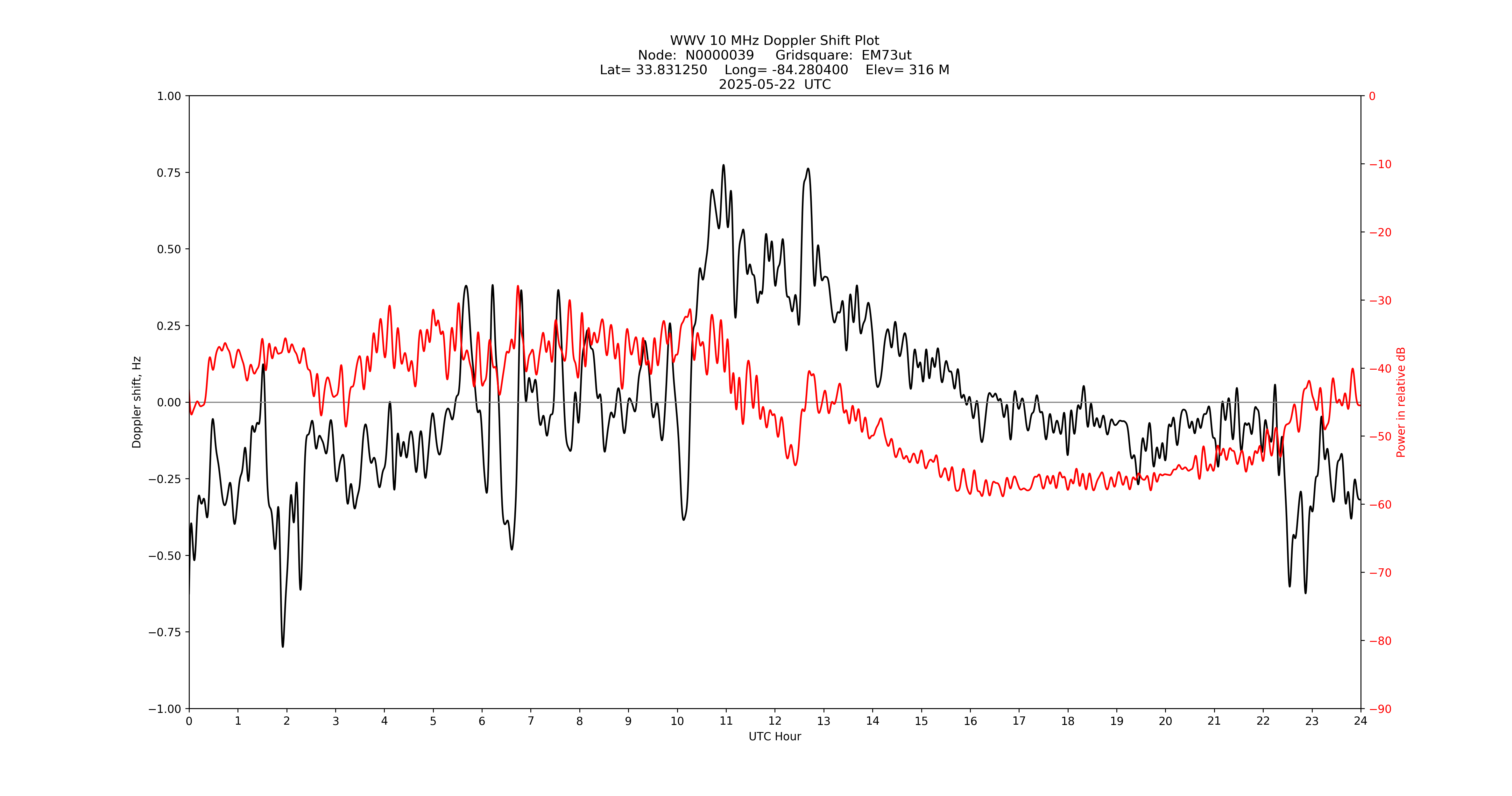 Graph for Observation Unavailable