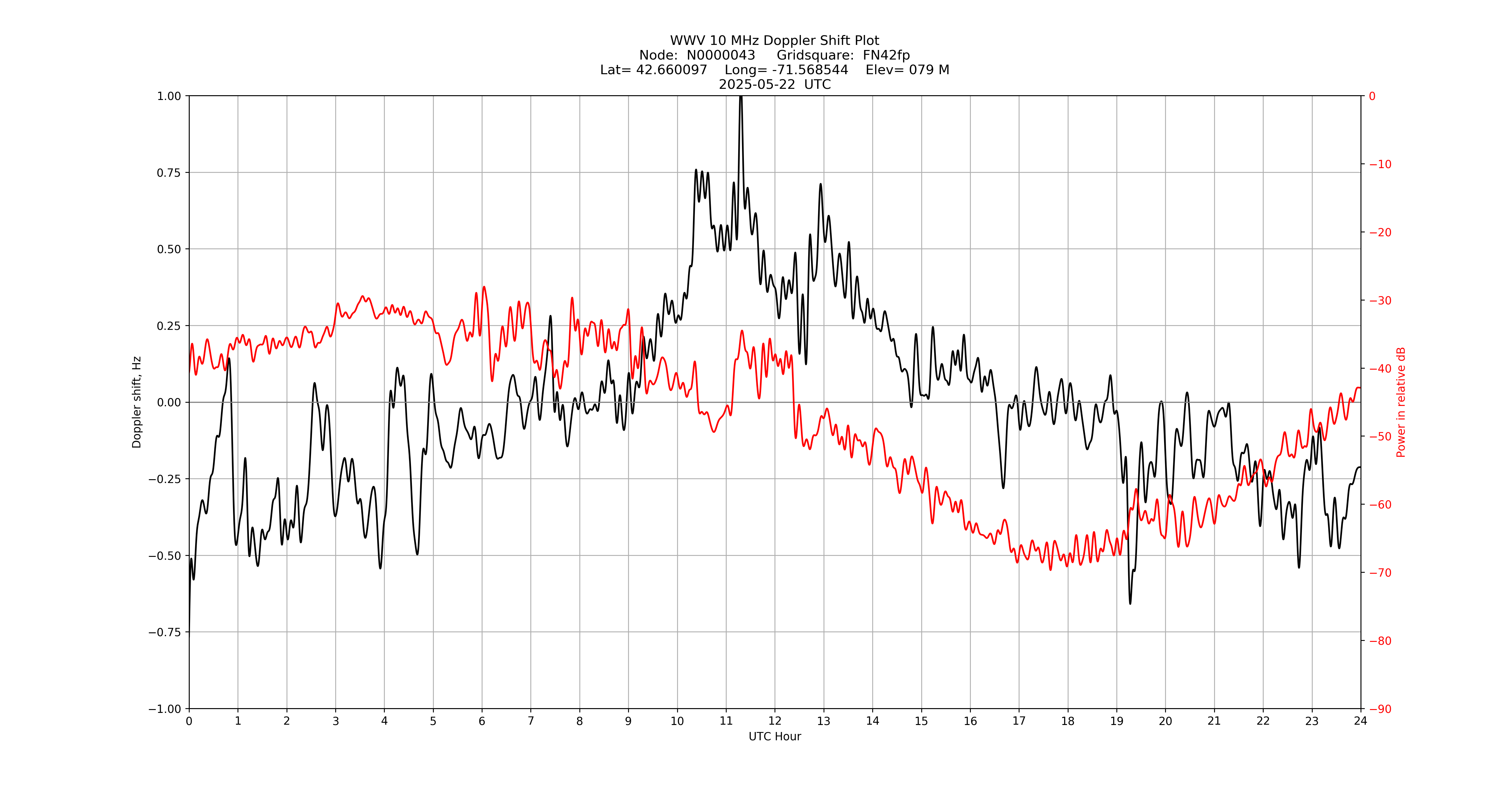Graph for Observation Unavailable