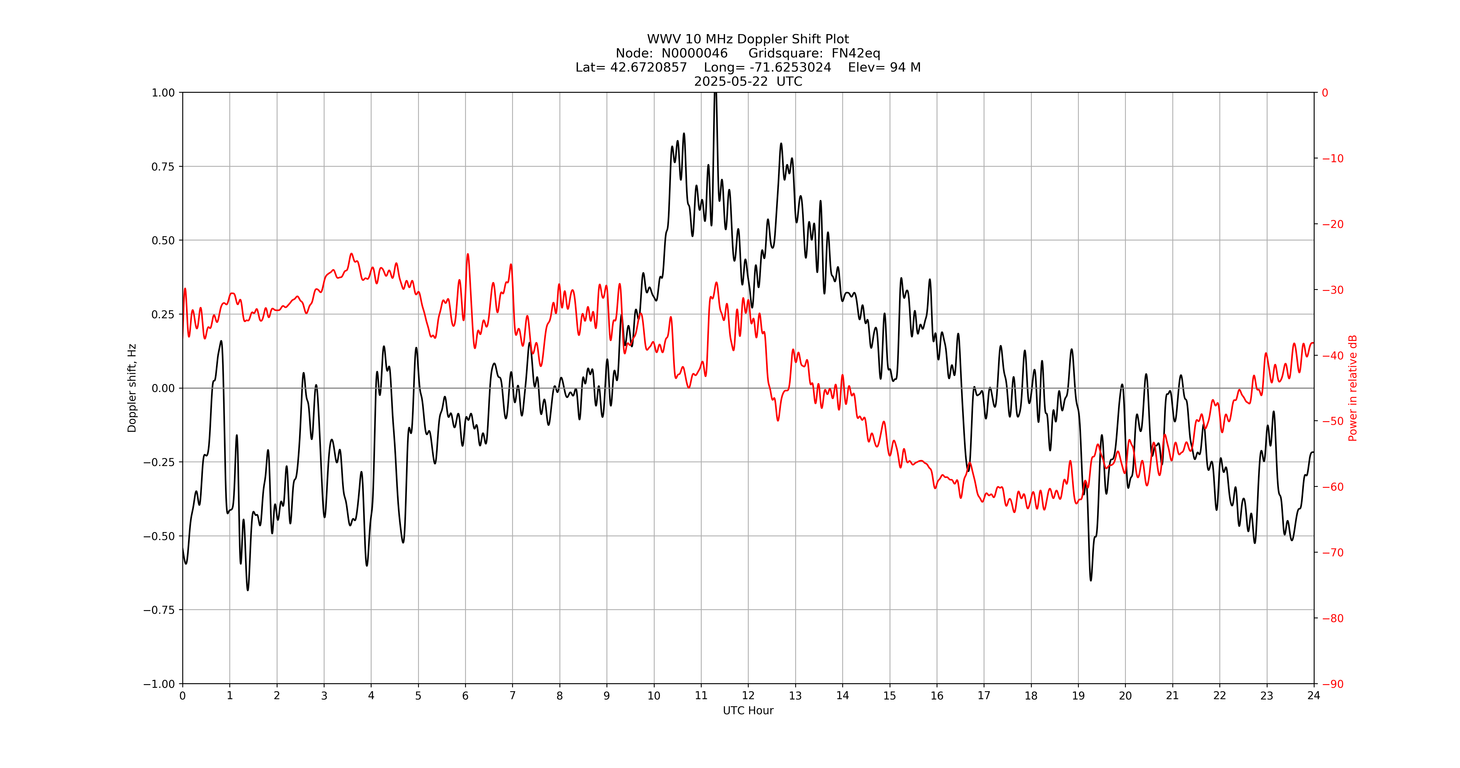 Graph for Observation Unavailable