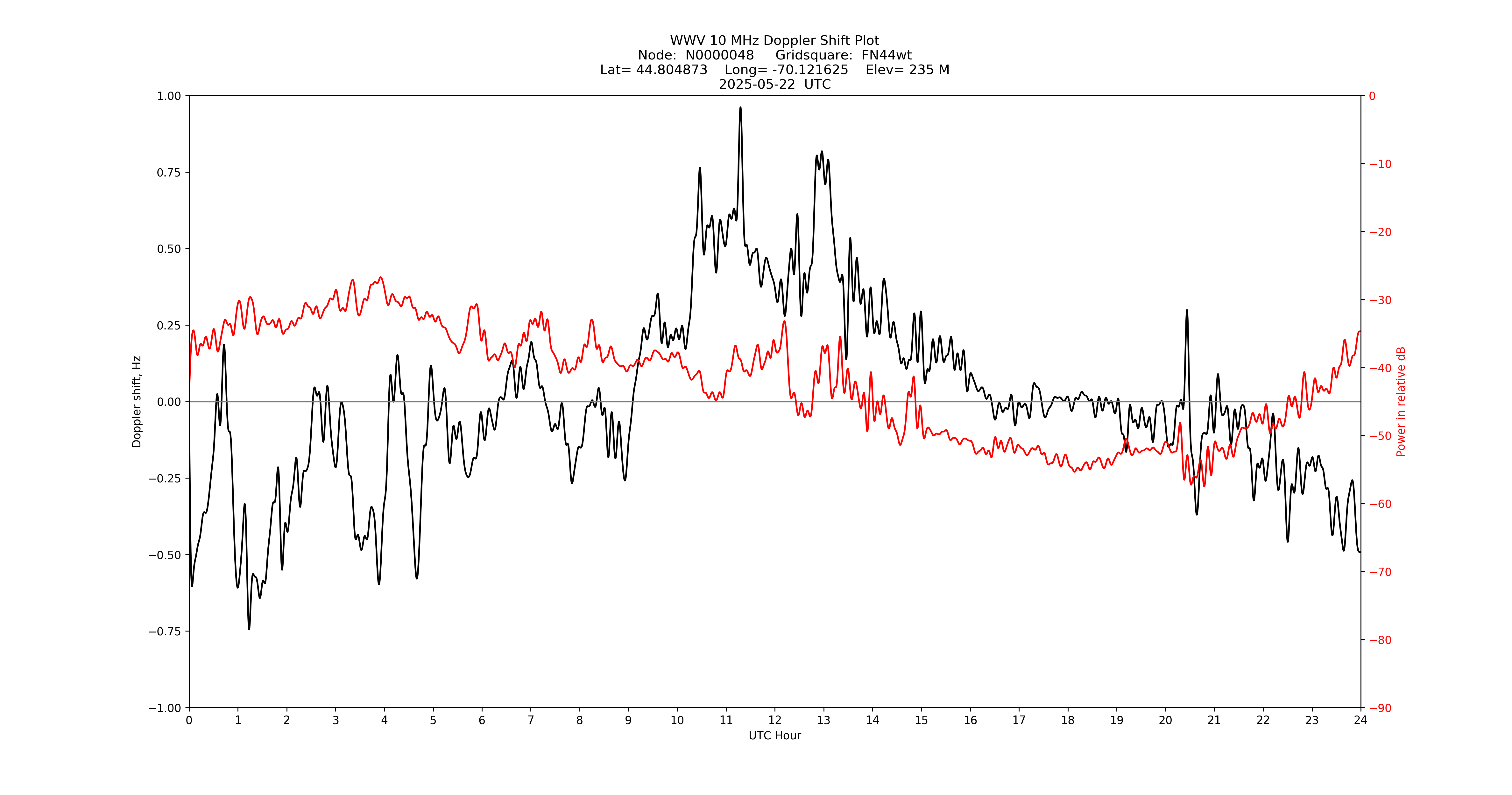 Graph for Observation Unavailable