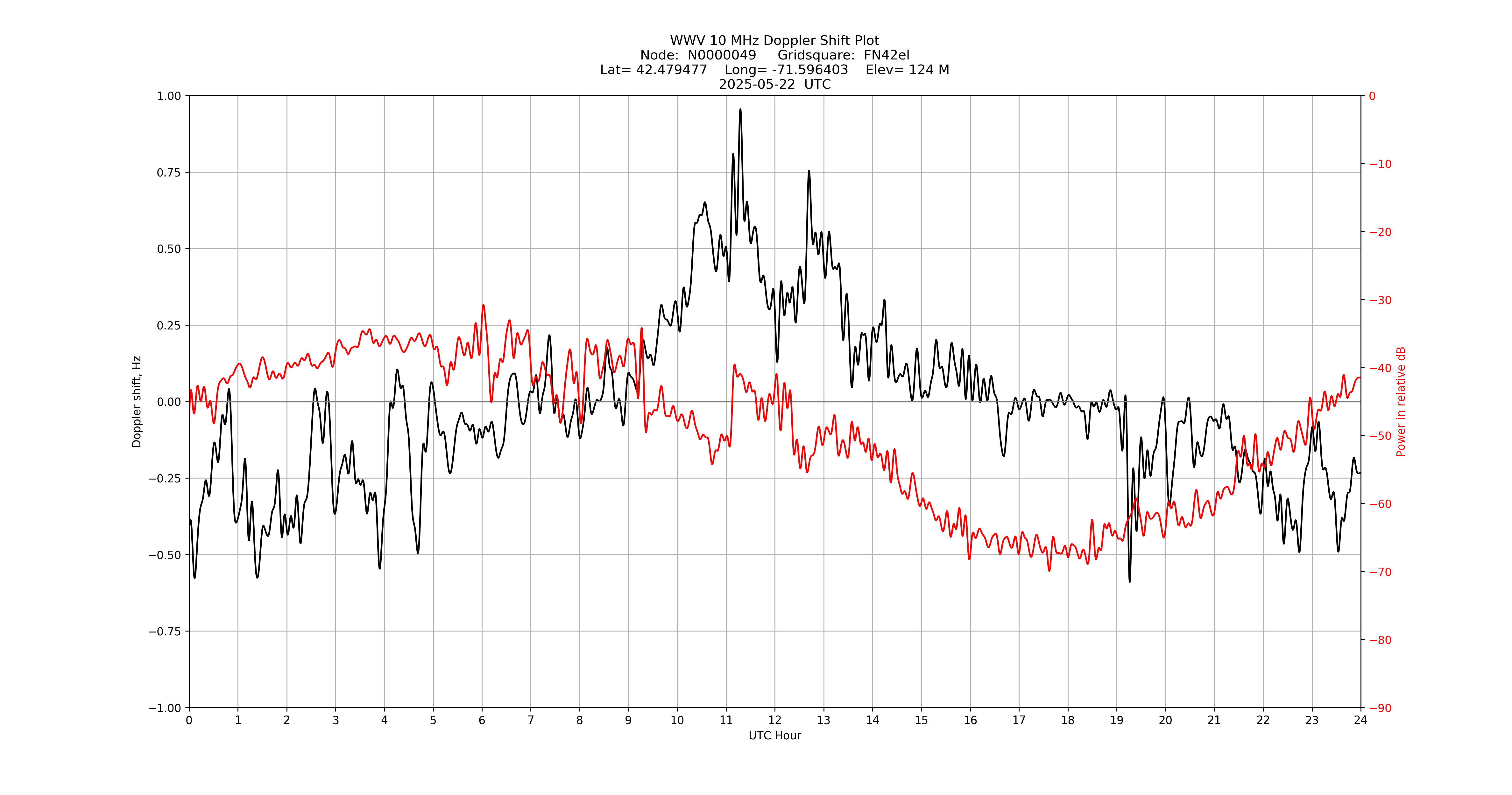 Graph for Observation Unavailable