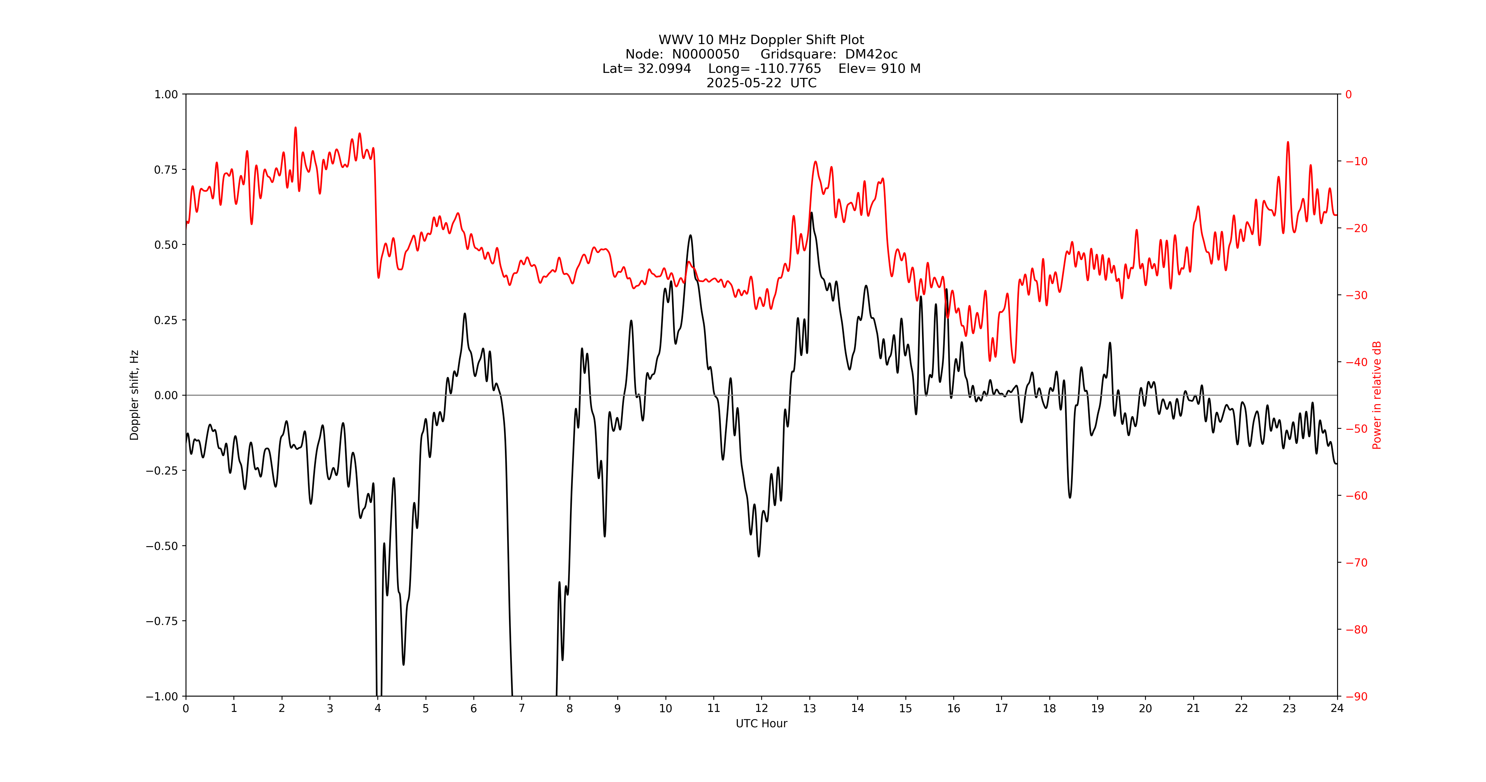 Graph for Observation Unavailable