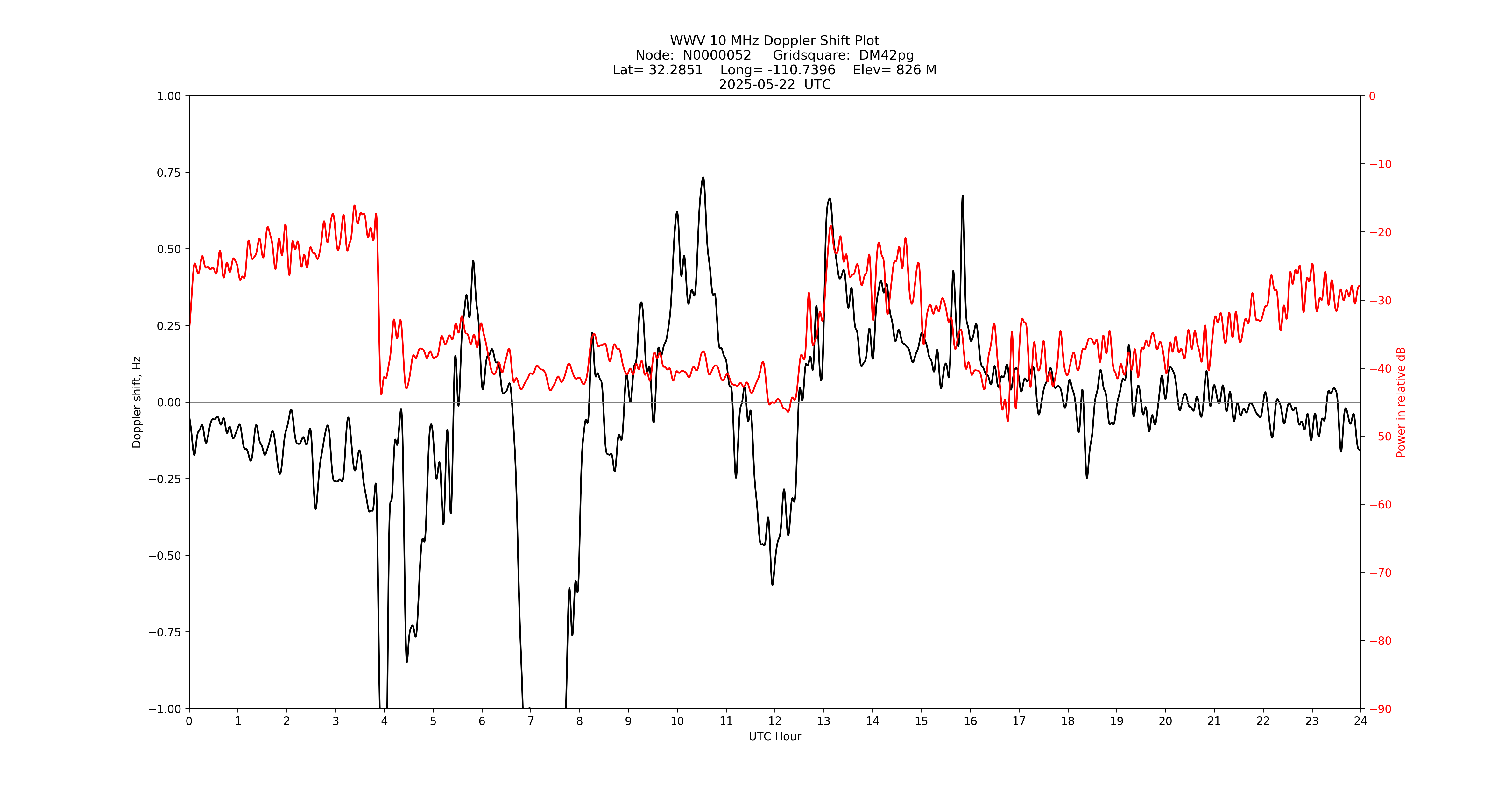 Graph for Observation Unavailable