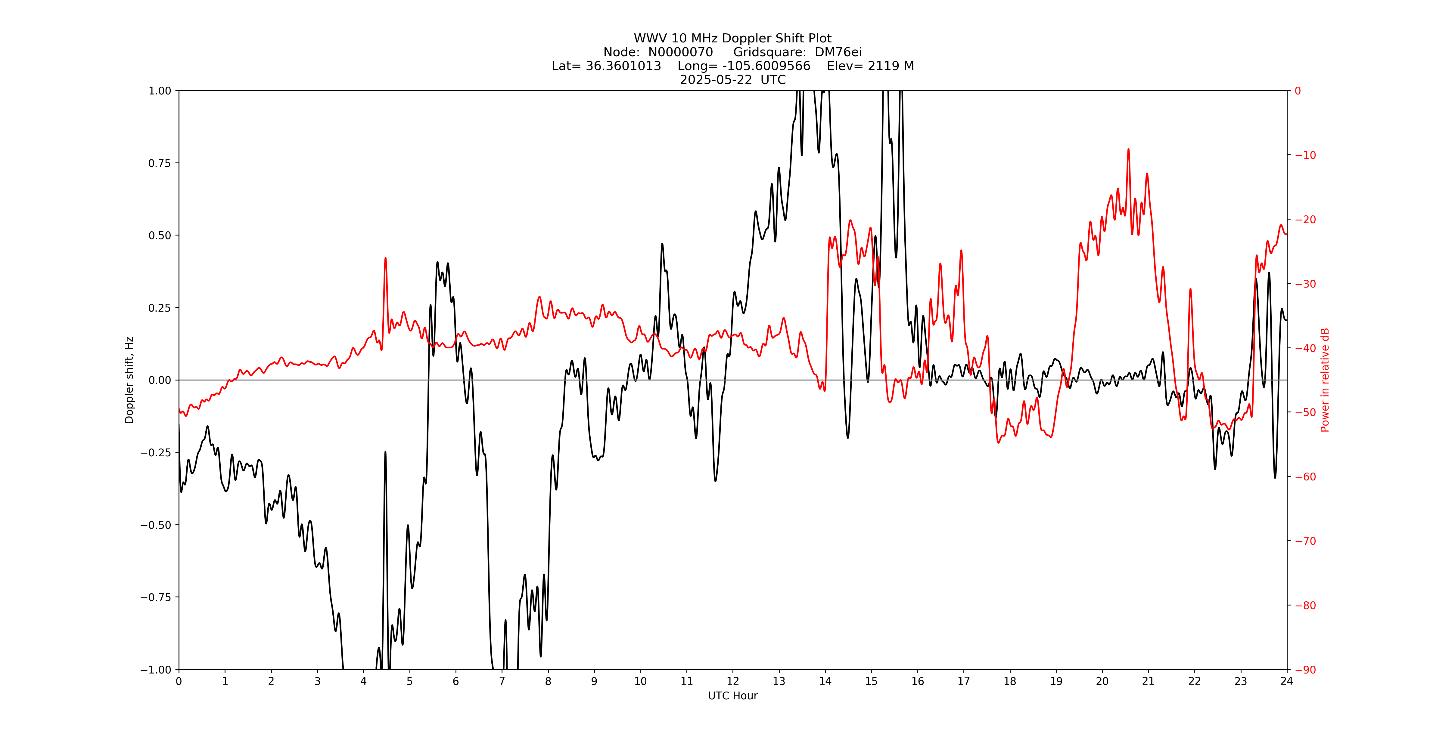 Graph for Observation Unavailable