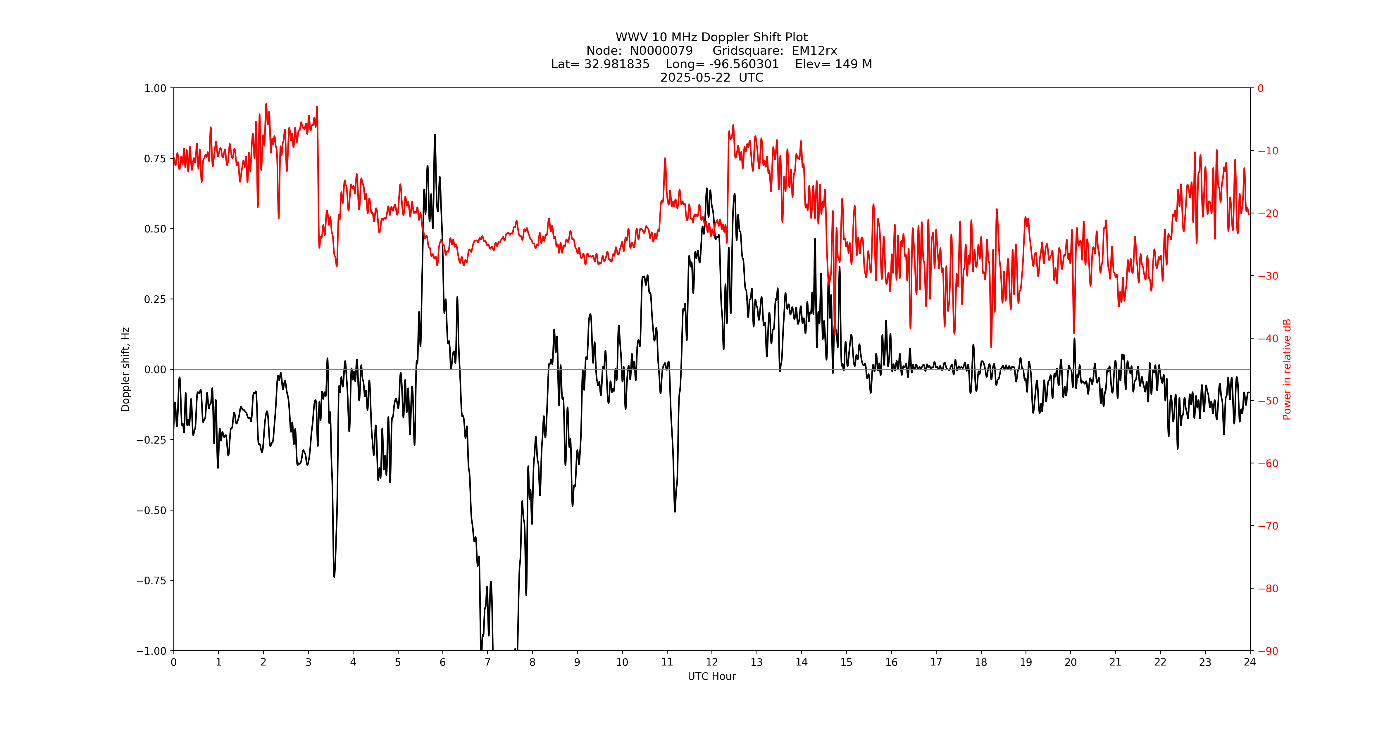 Graph for Observation Unavailable