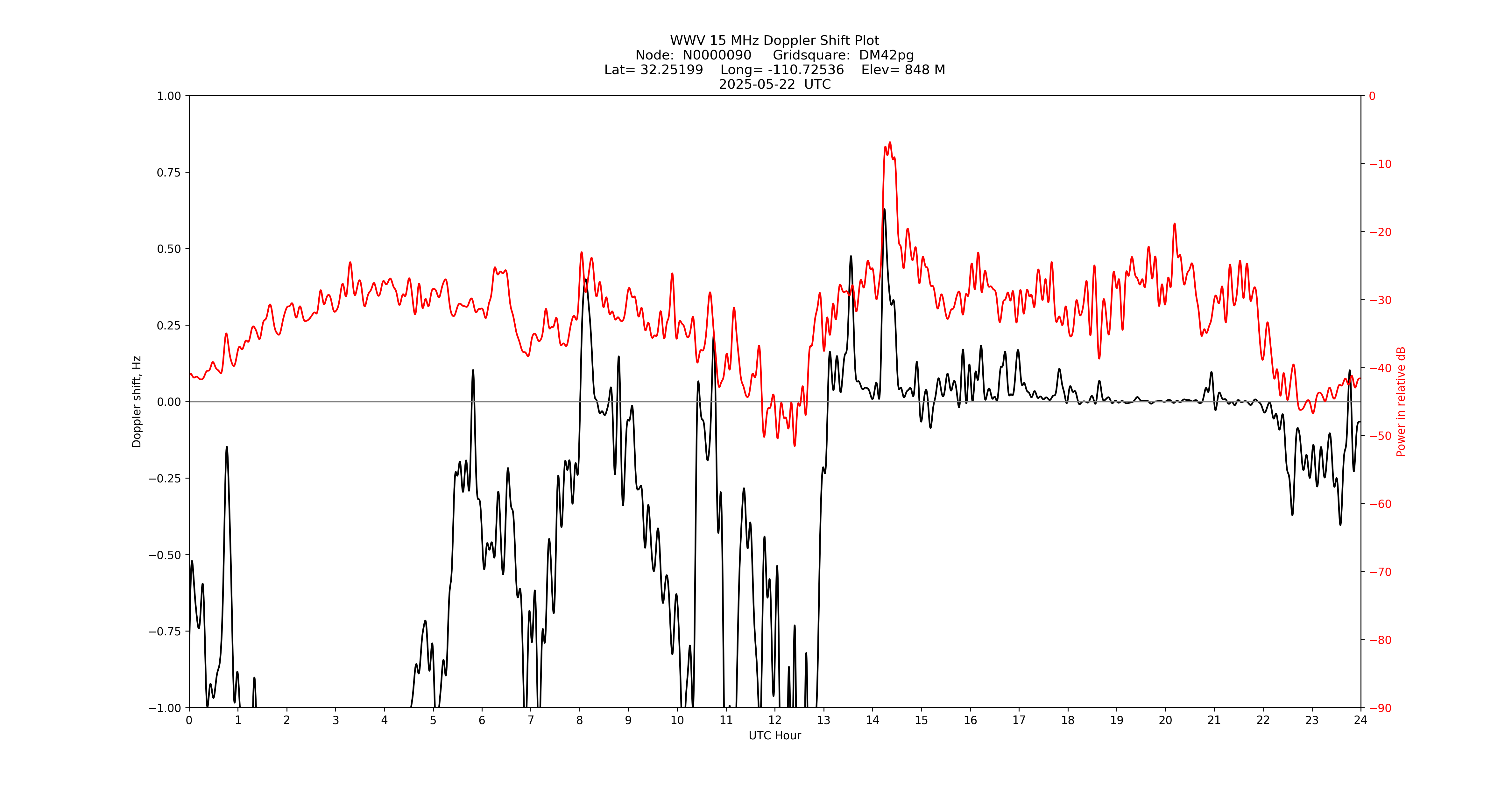 Graph for Observation Unavailable