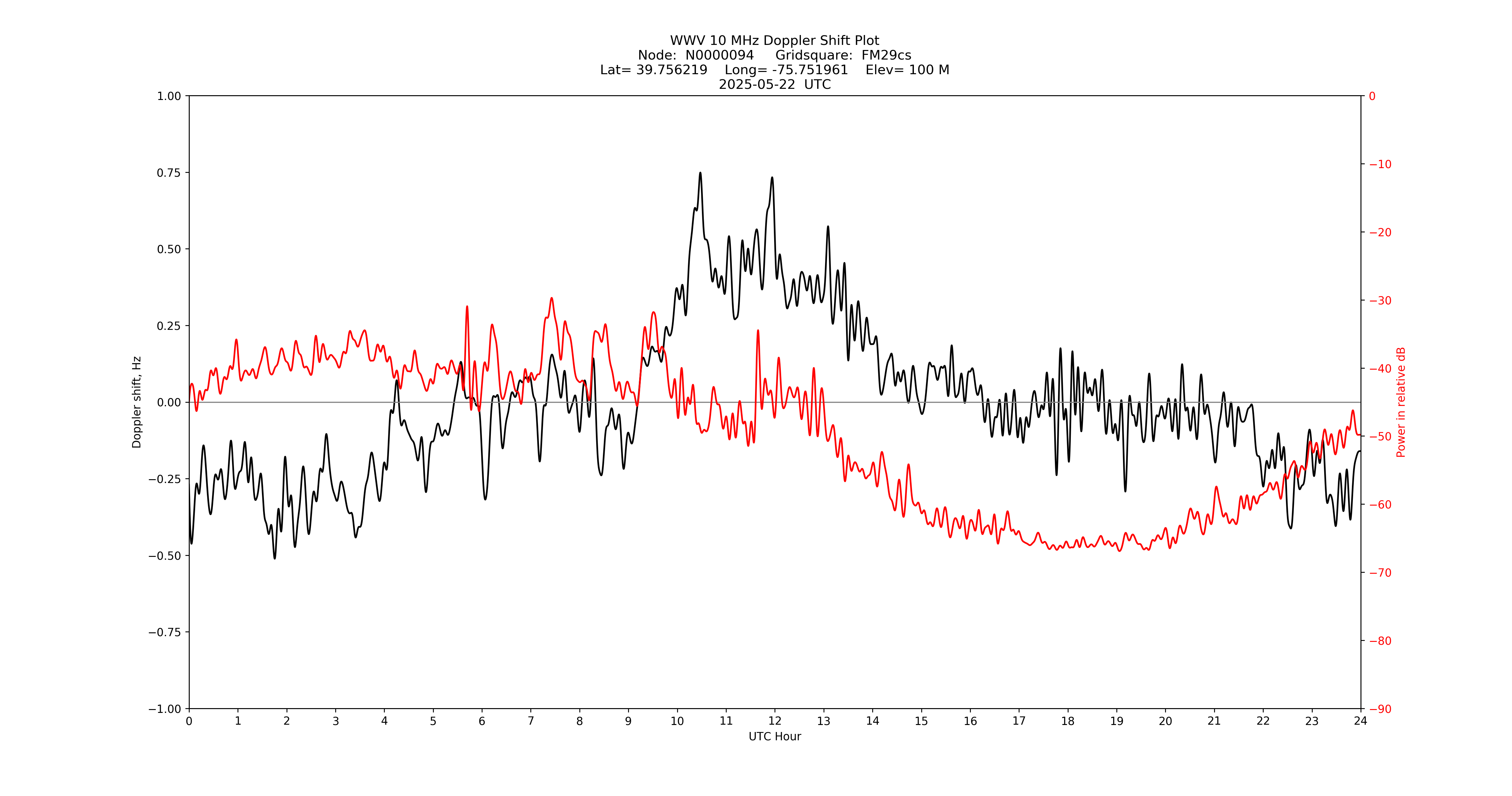 Graph for Observation Unavailable