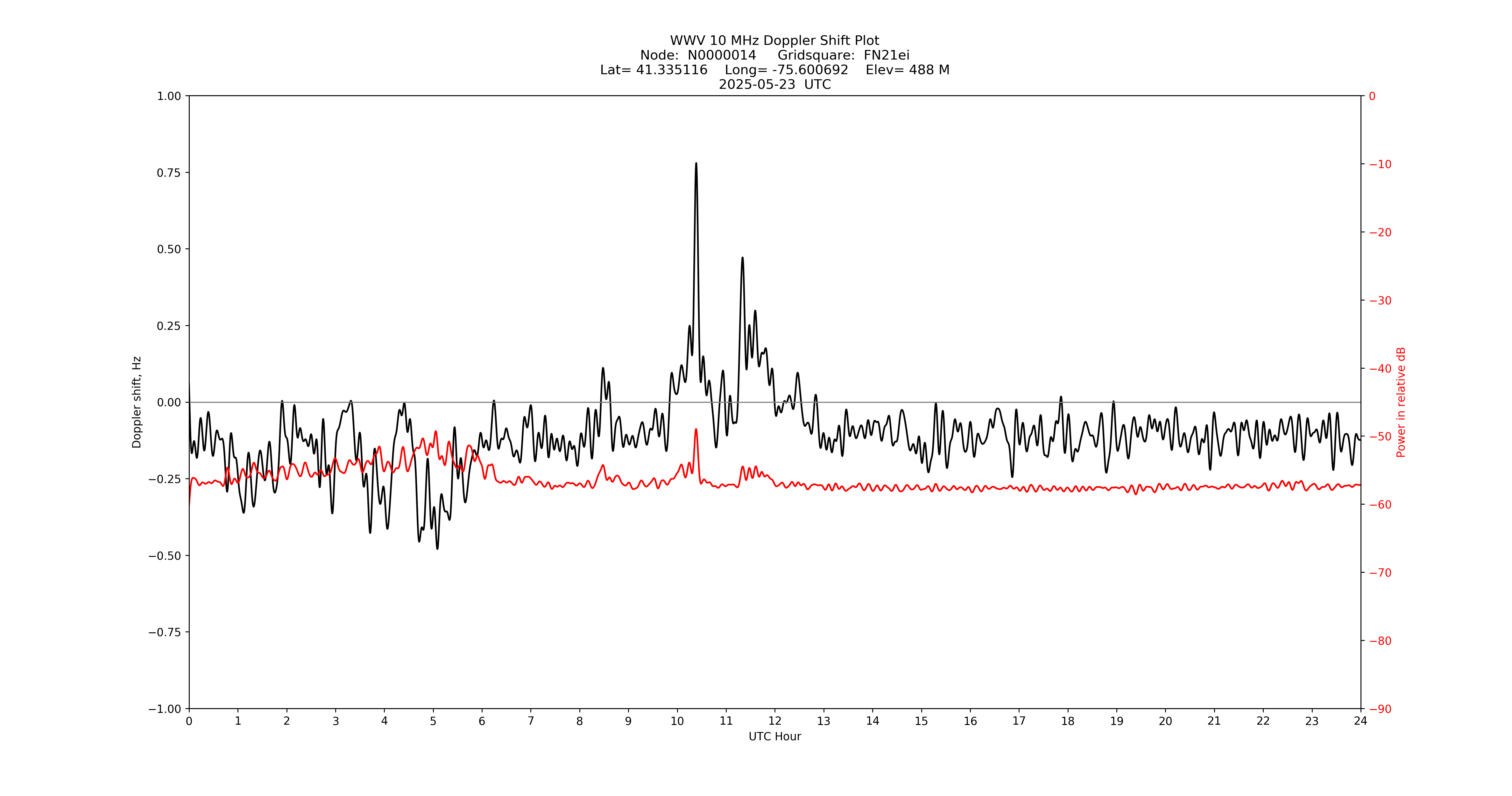 Graph for Observation Unavailable
