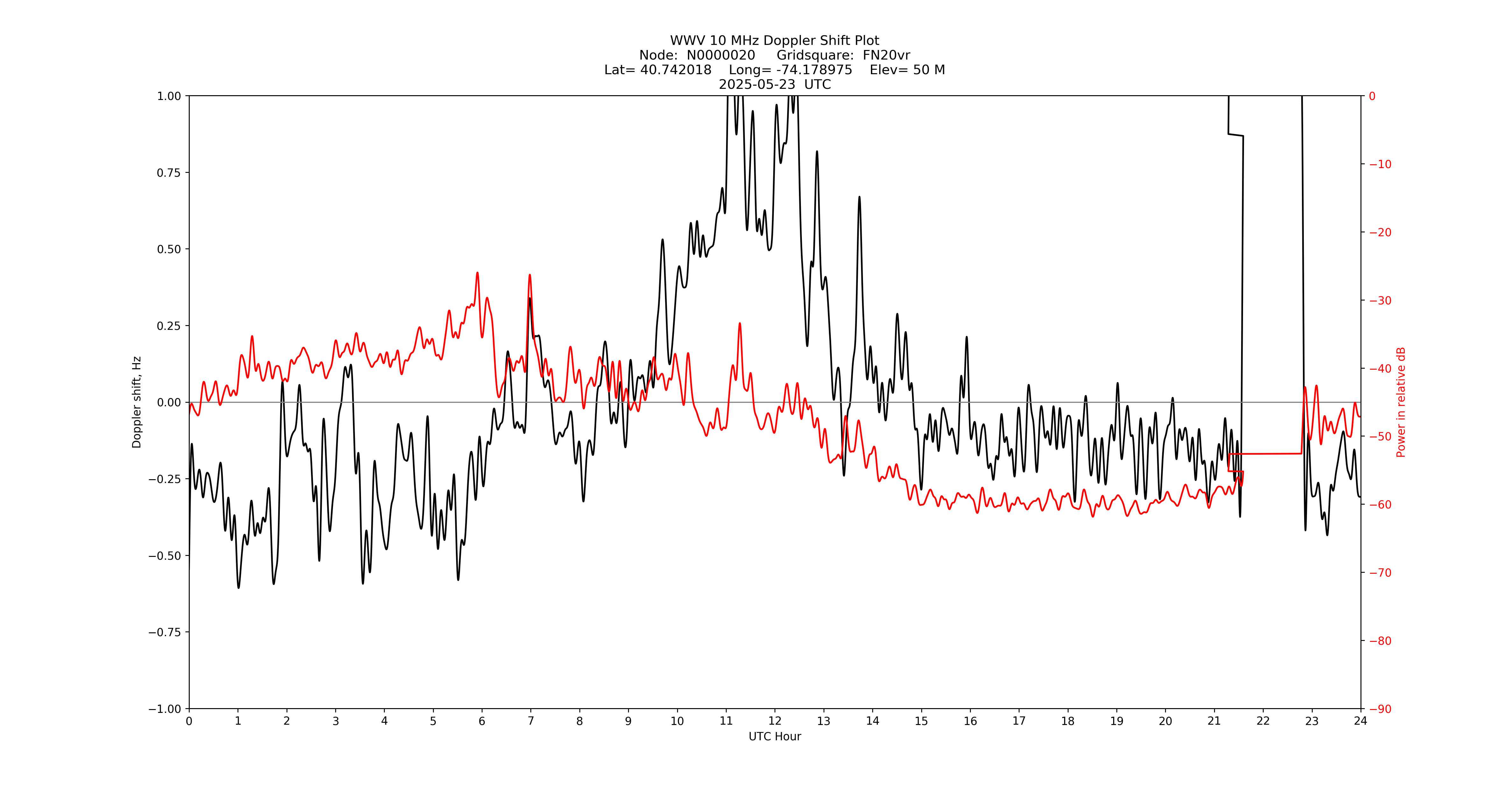 Graph for Observation Unavailable