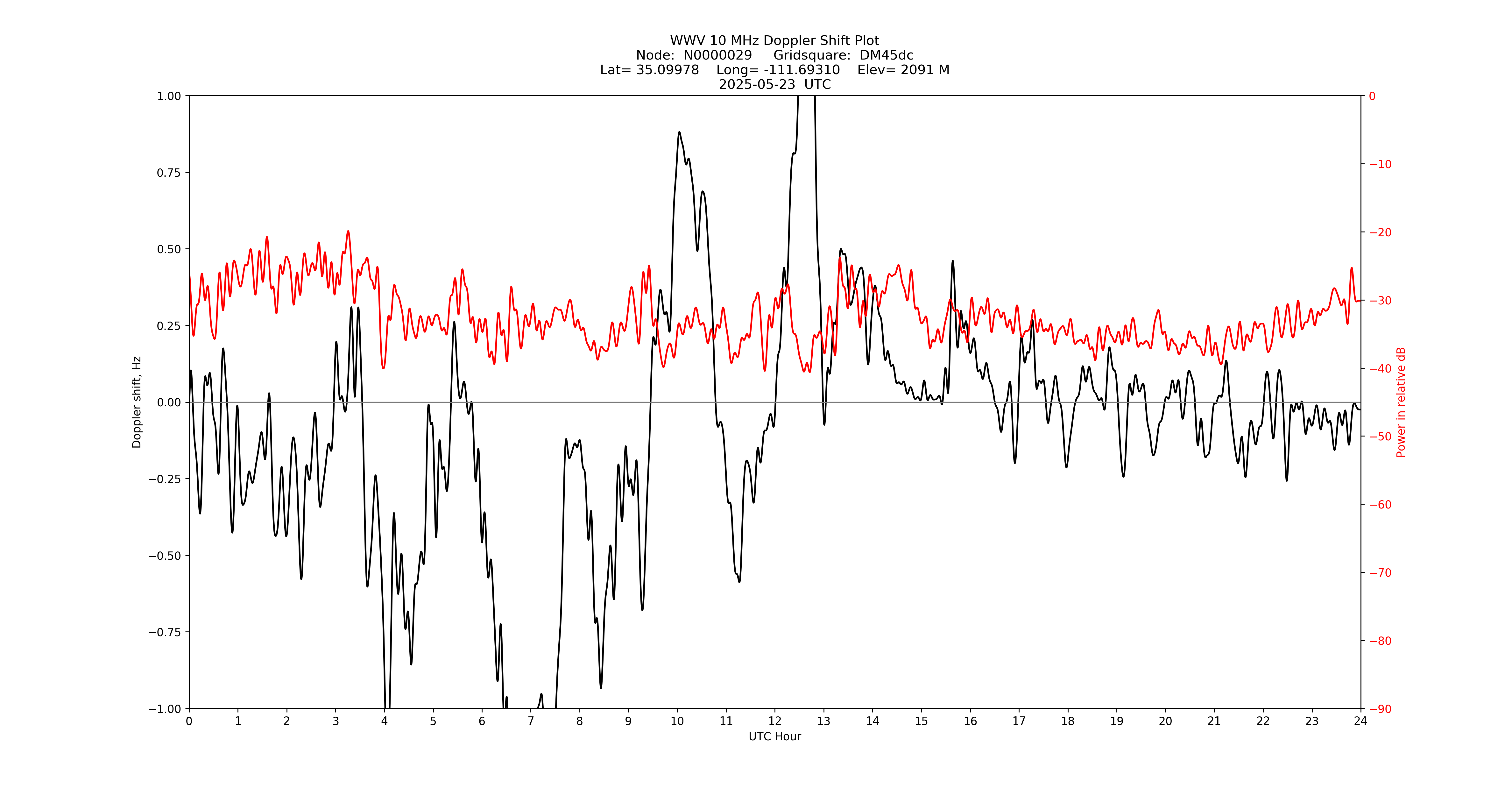 Graph for Observation Unavailable