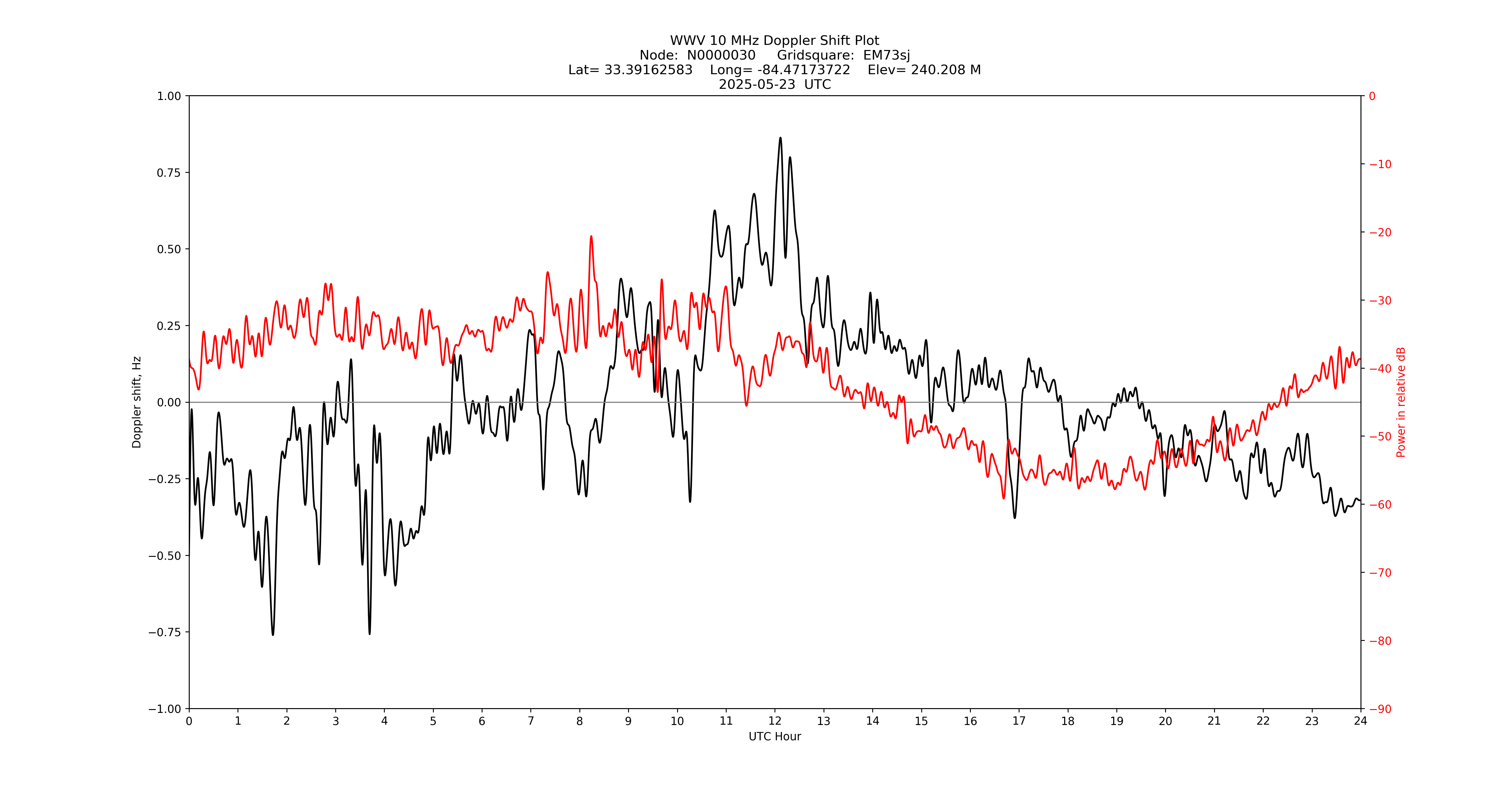 Graph for Observation Unavailable