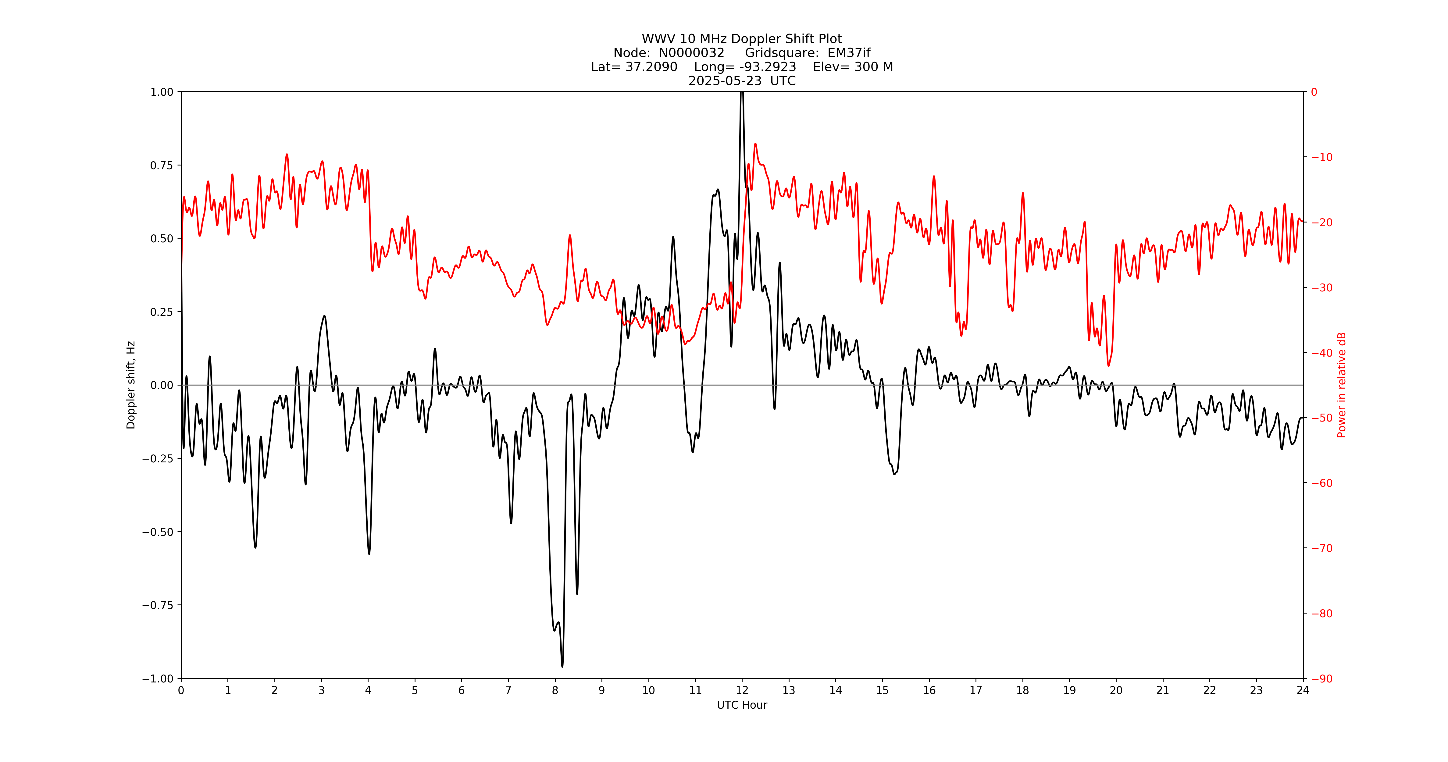 Graph for Observation Unavailable