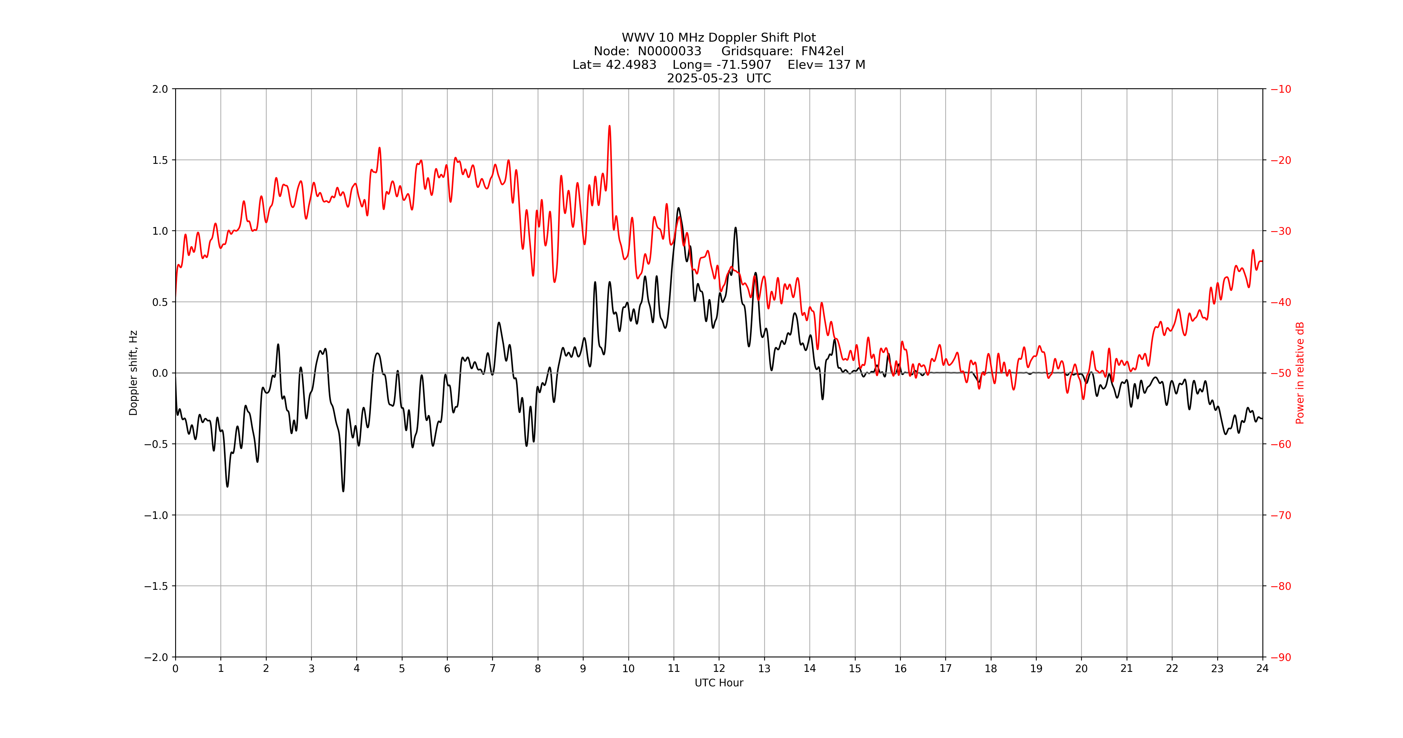 Graph for Observation Unavailable