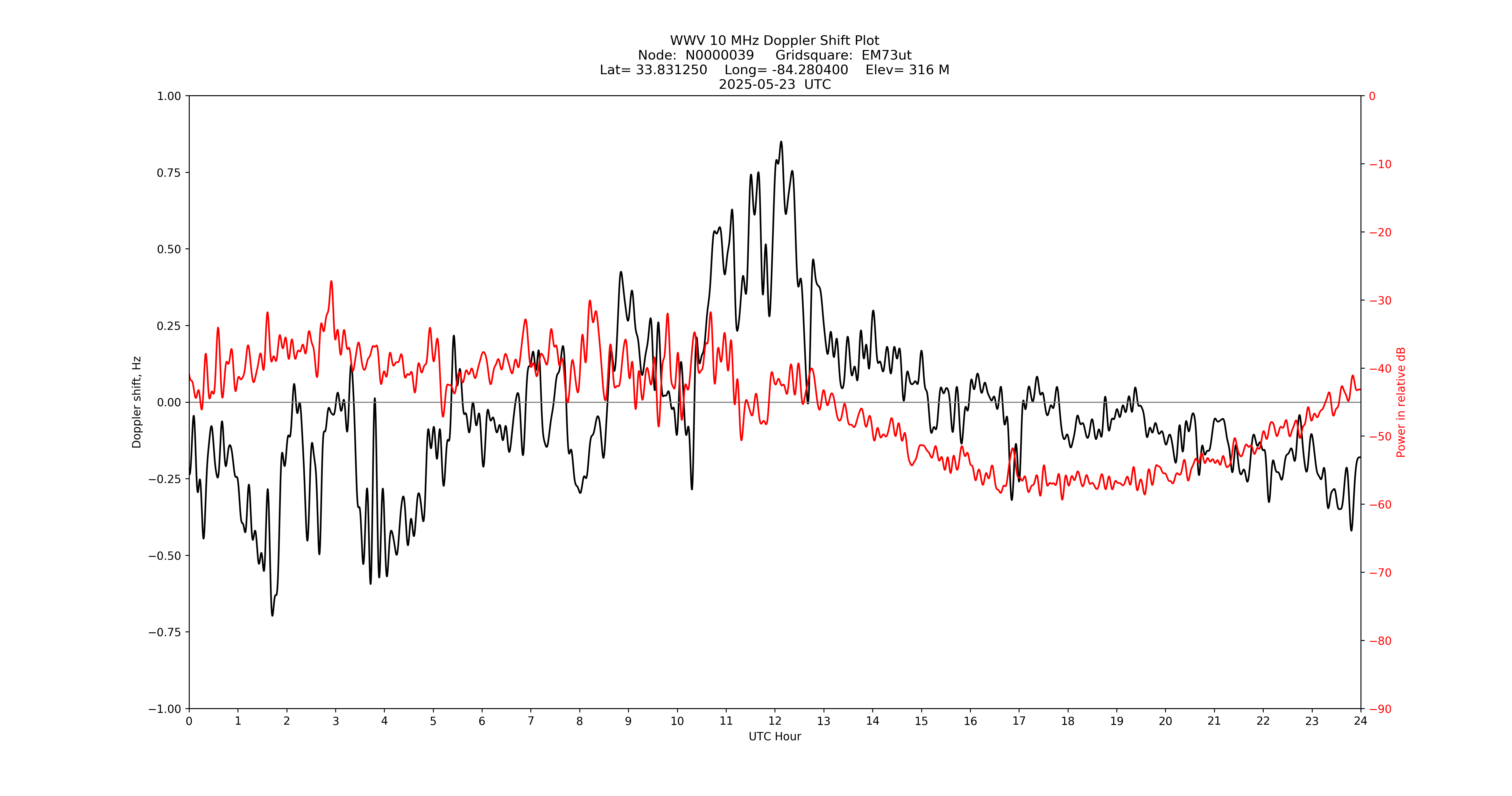 Graph for Observation Unavailable