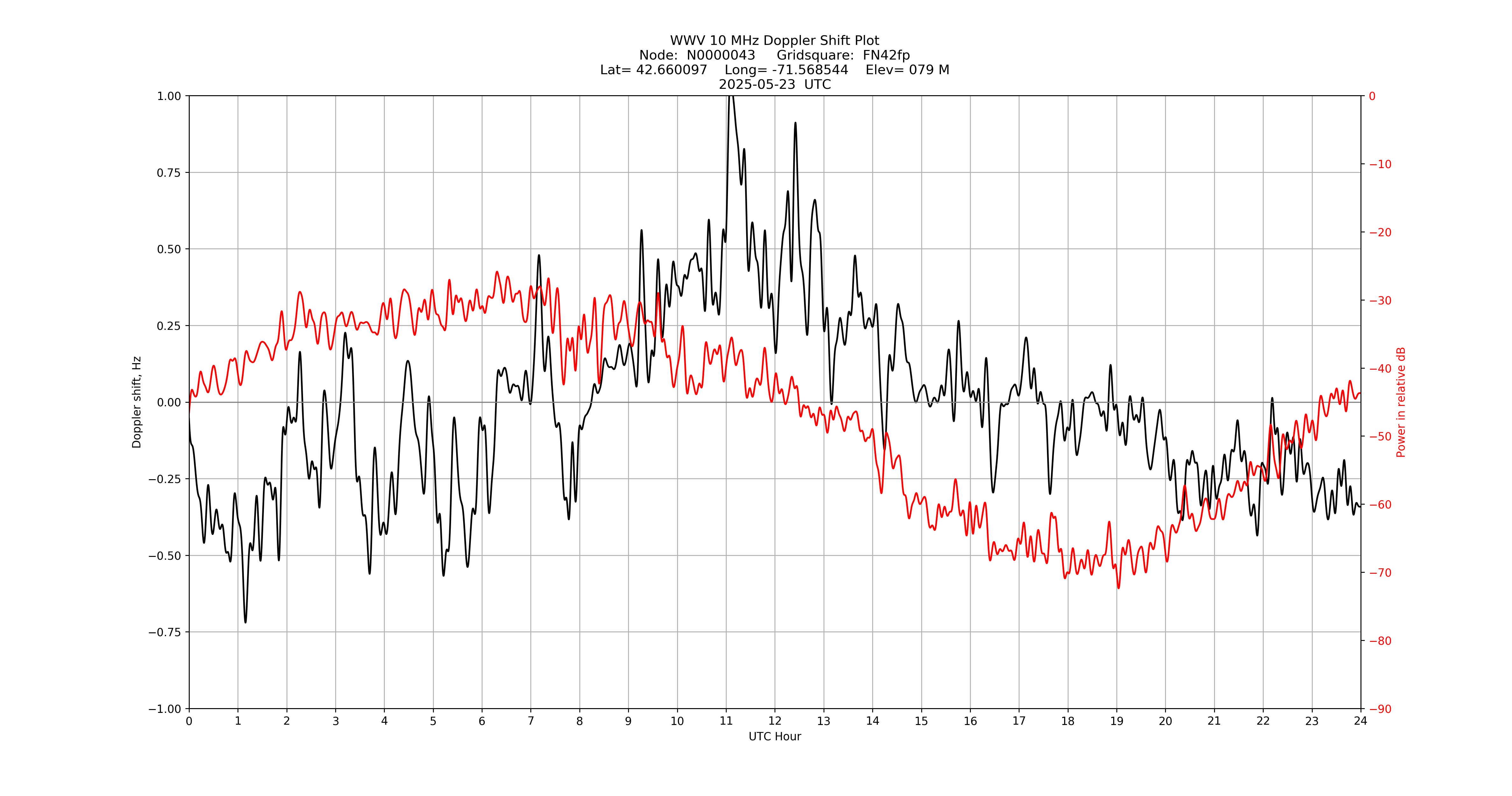 Graph for Observation Unavailable