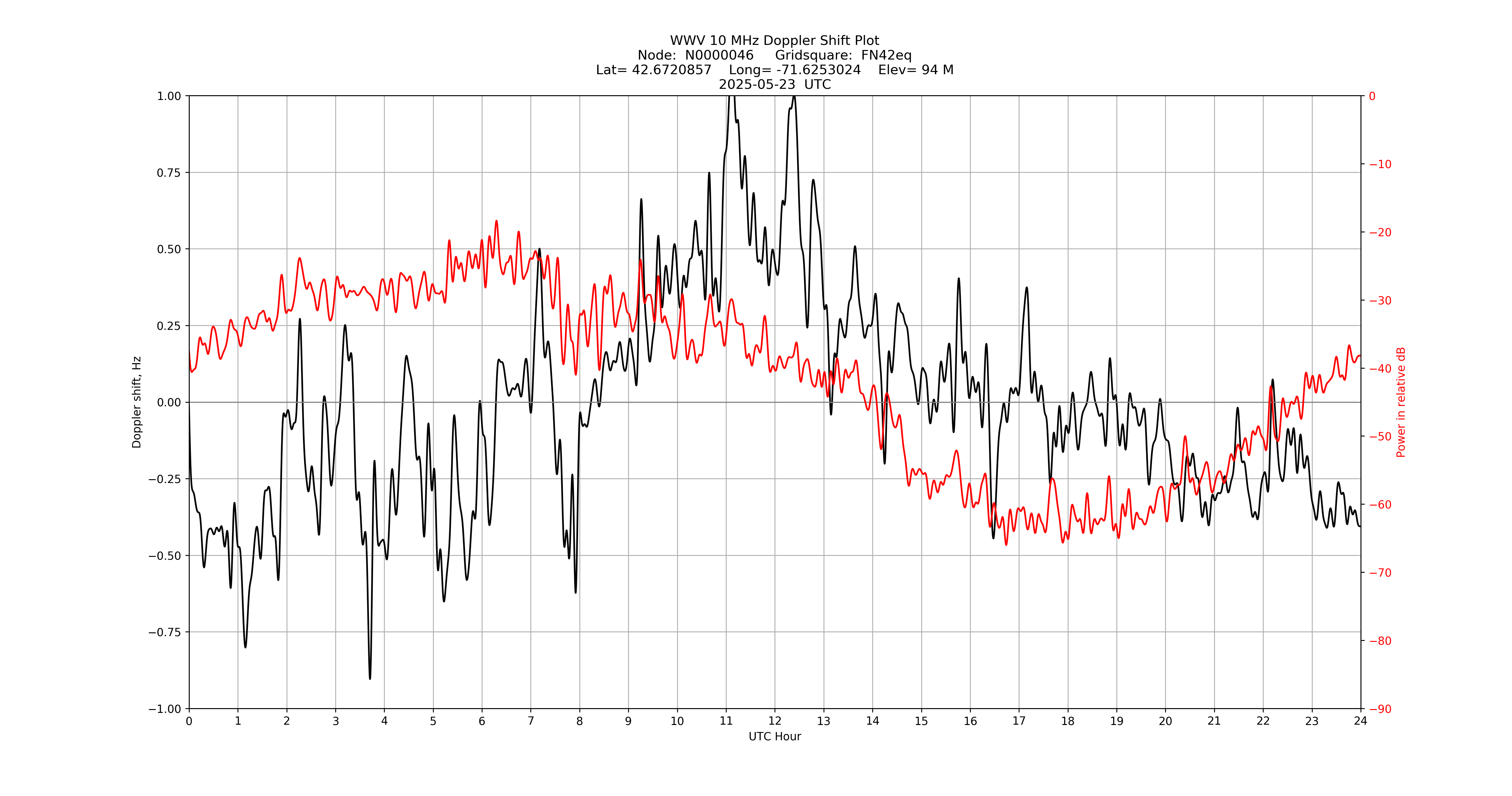 Graph for Observation Unavailable