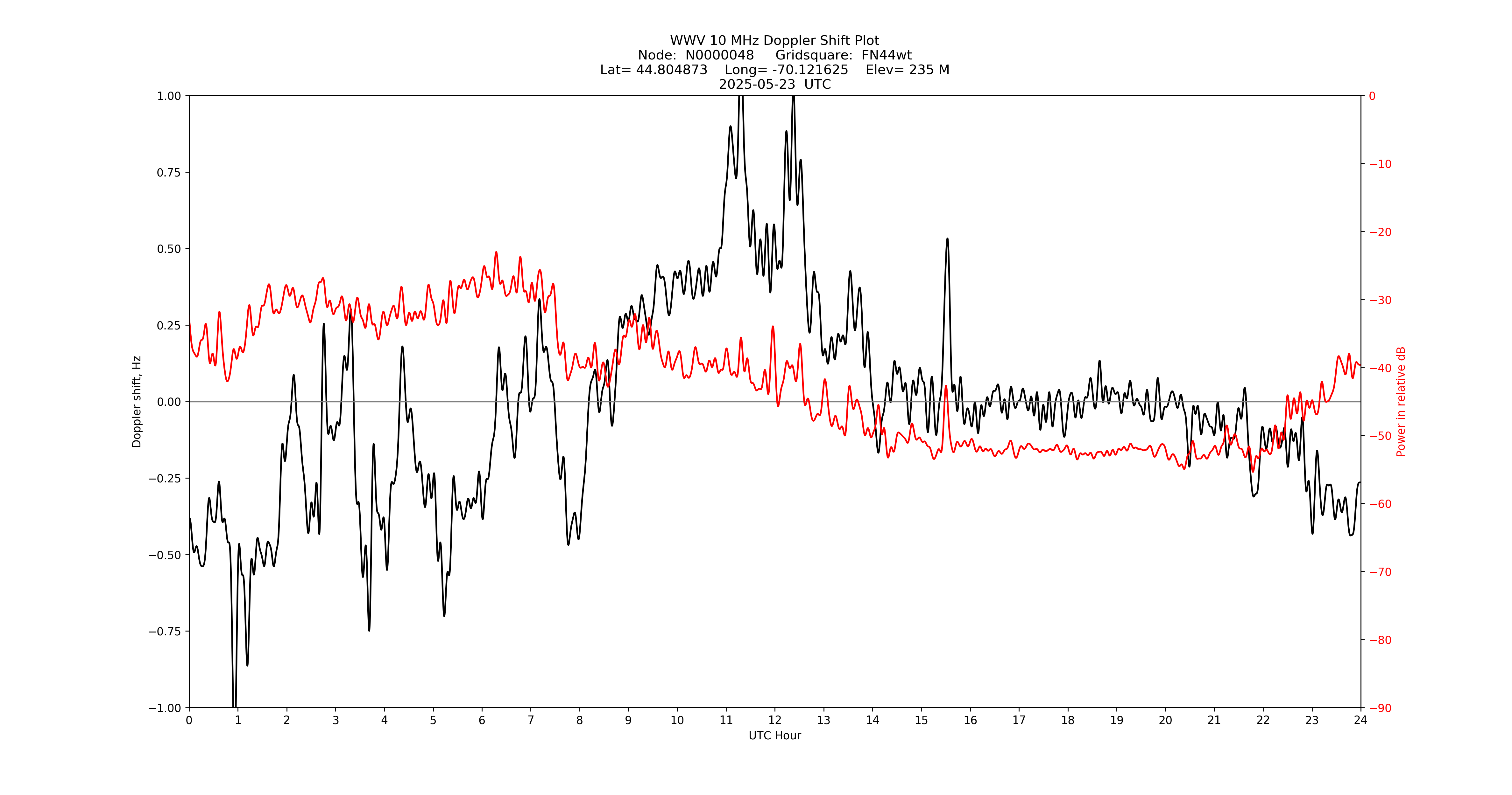 Graph for Observation Unavailable
