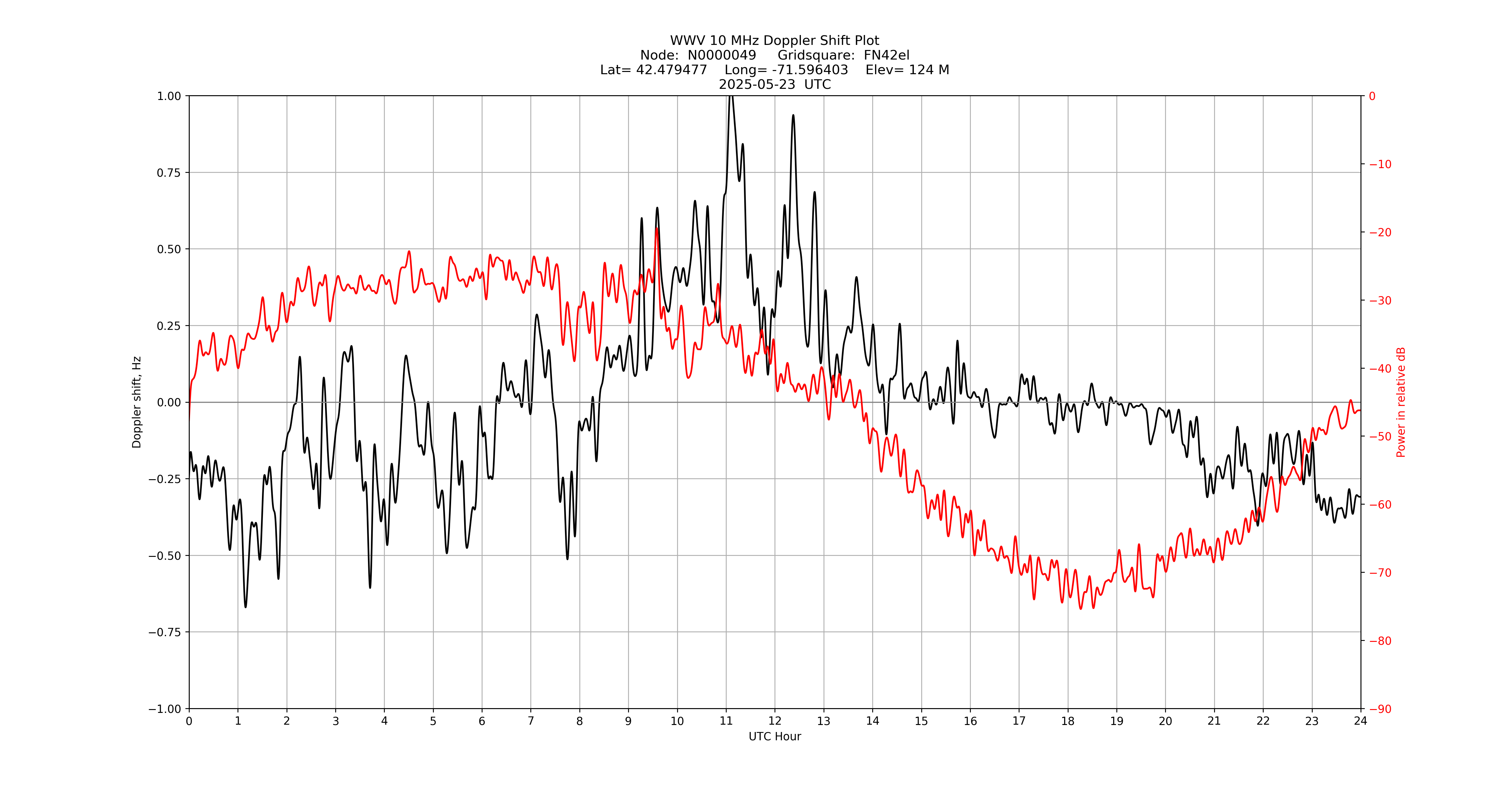 Graph for Observation Unavailable