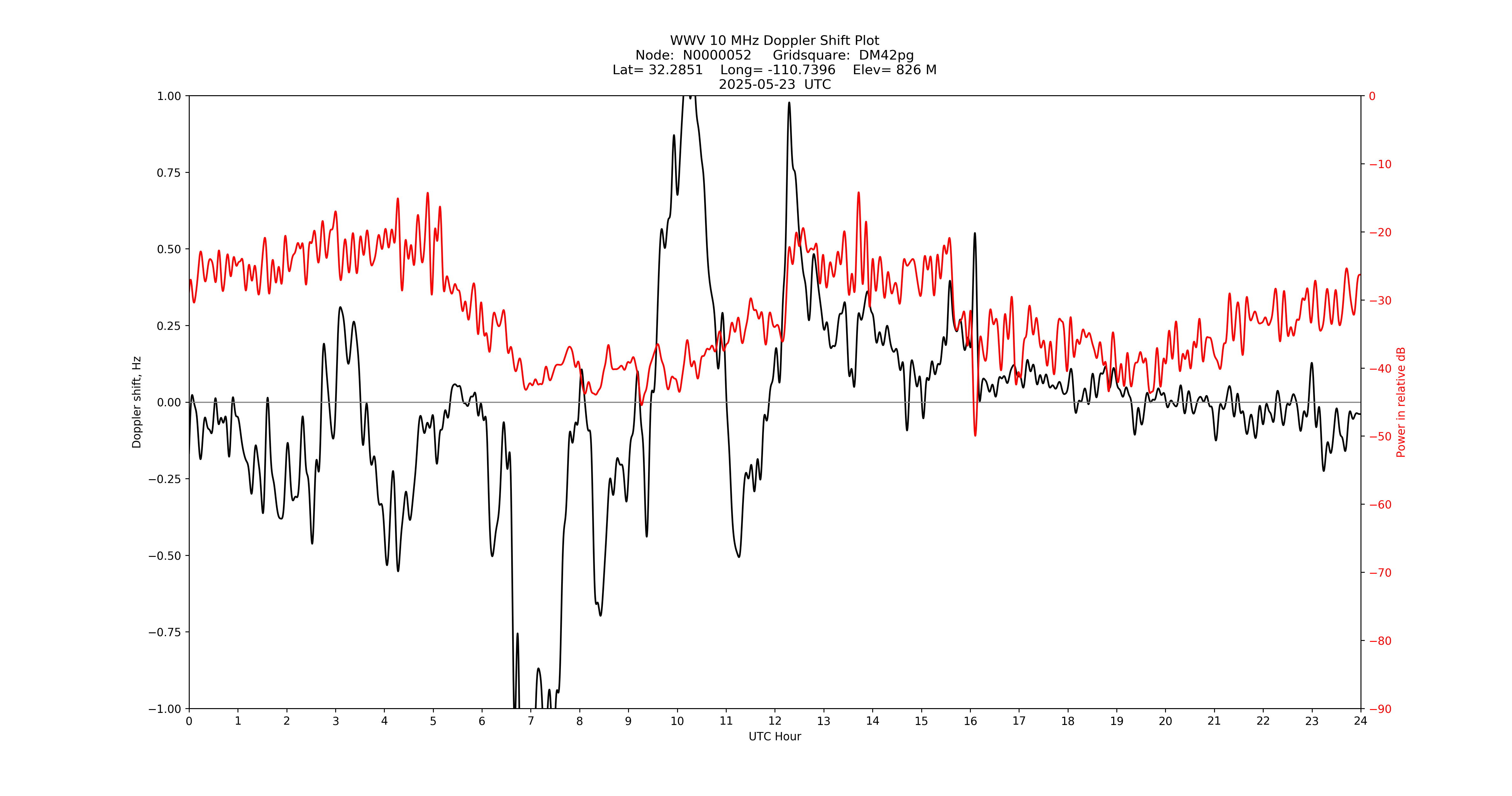 Graph for Observation Unavailable