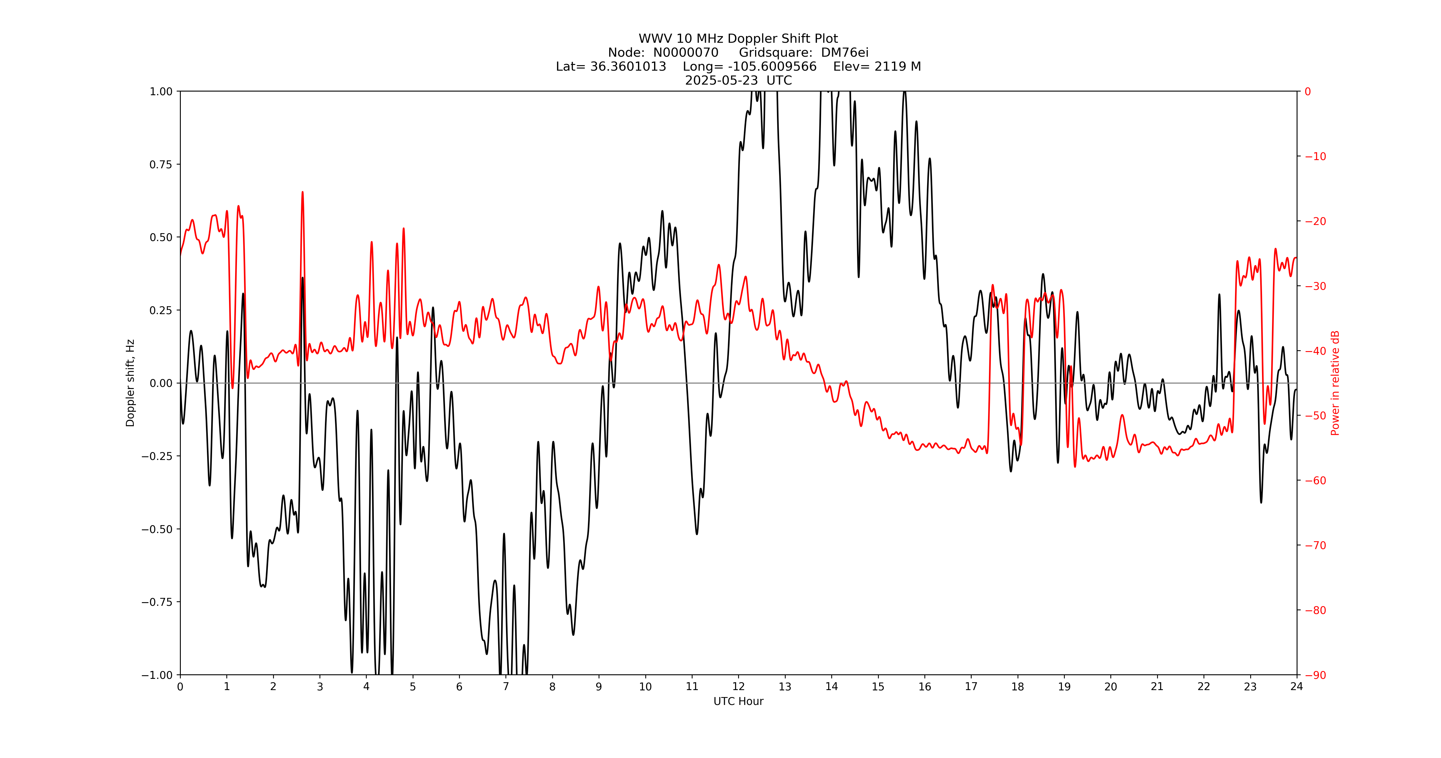 Graph for Observation Unavailable