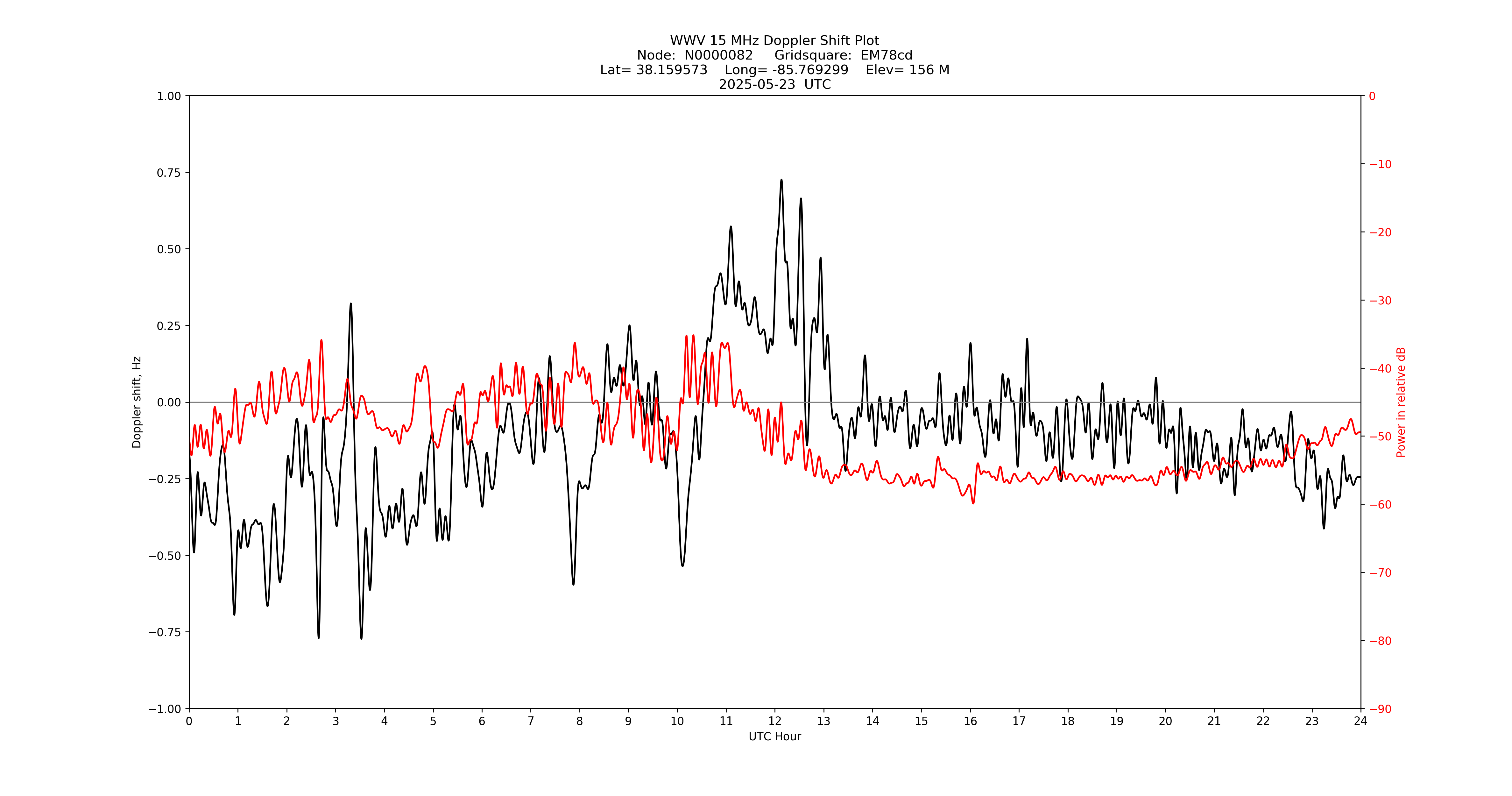 Graph for Observation Unavailable