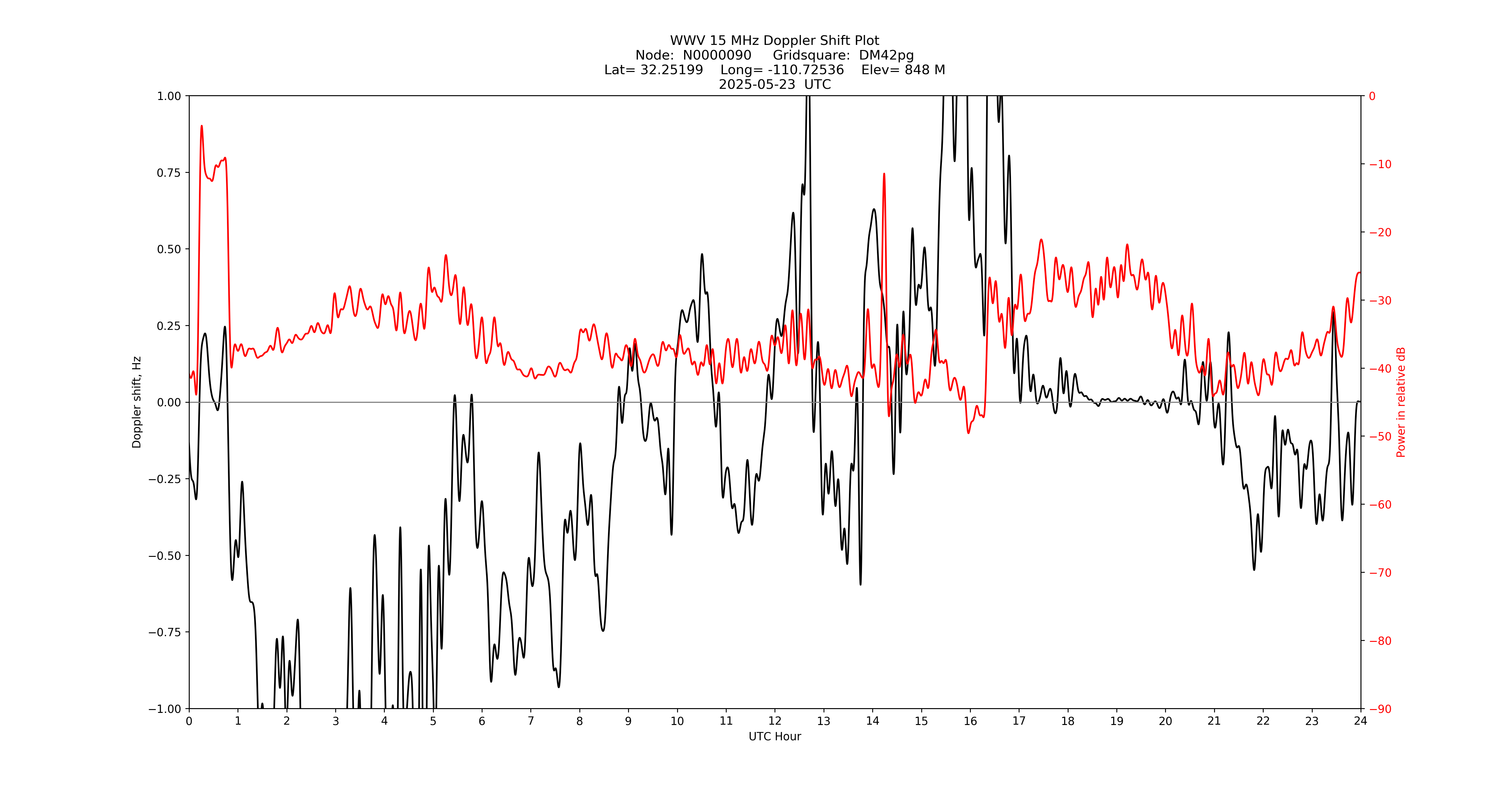 Graph for Observation Unavailable