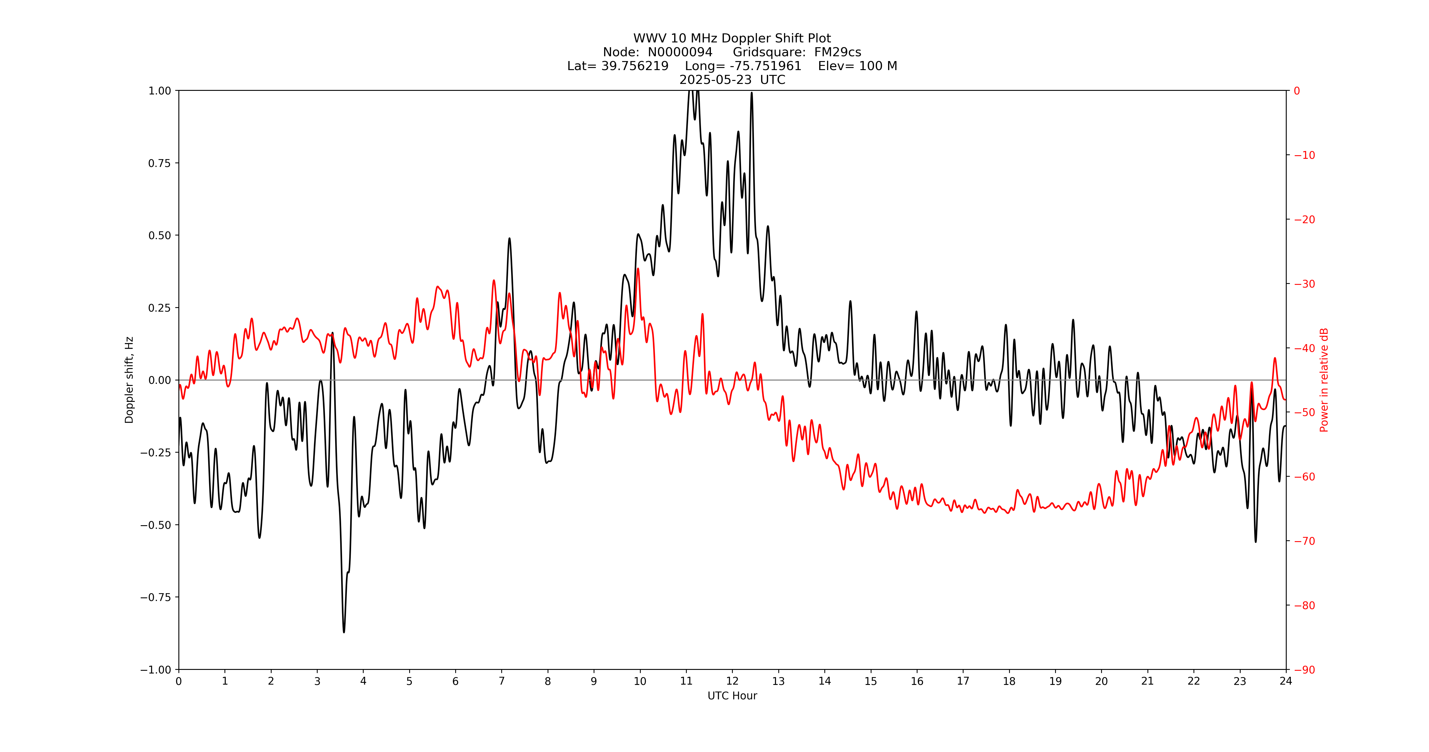 Graph for Observation Unavailable
