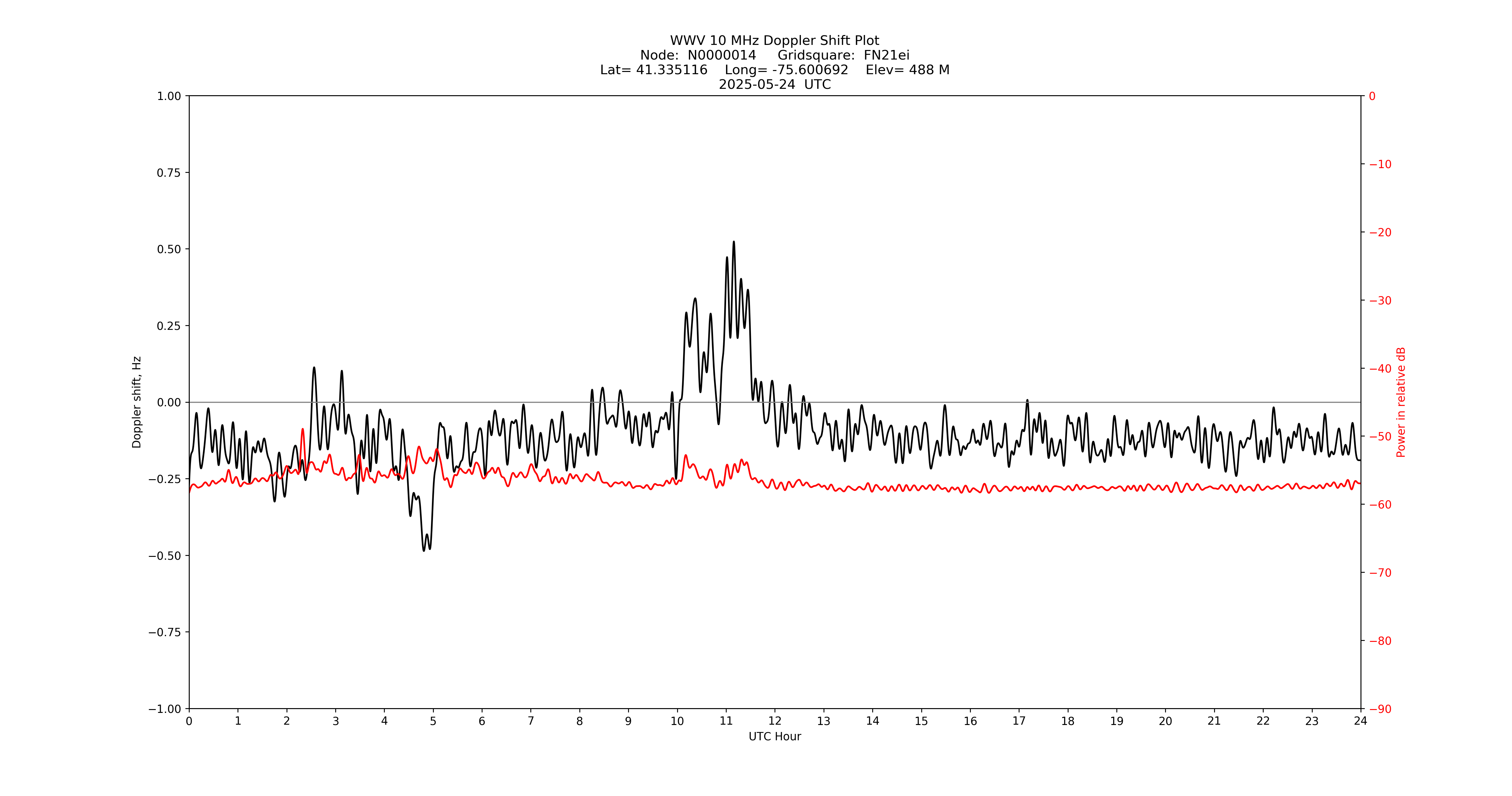 Graph for Observation Unavailable