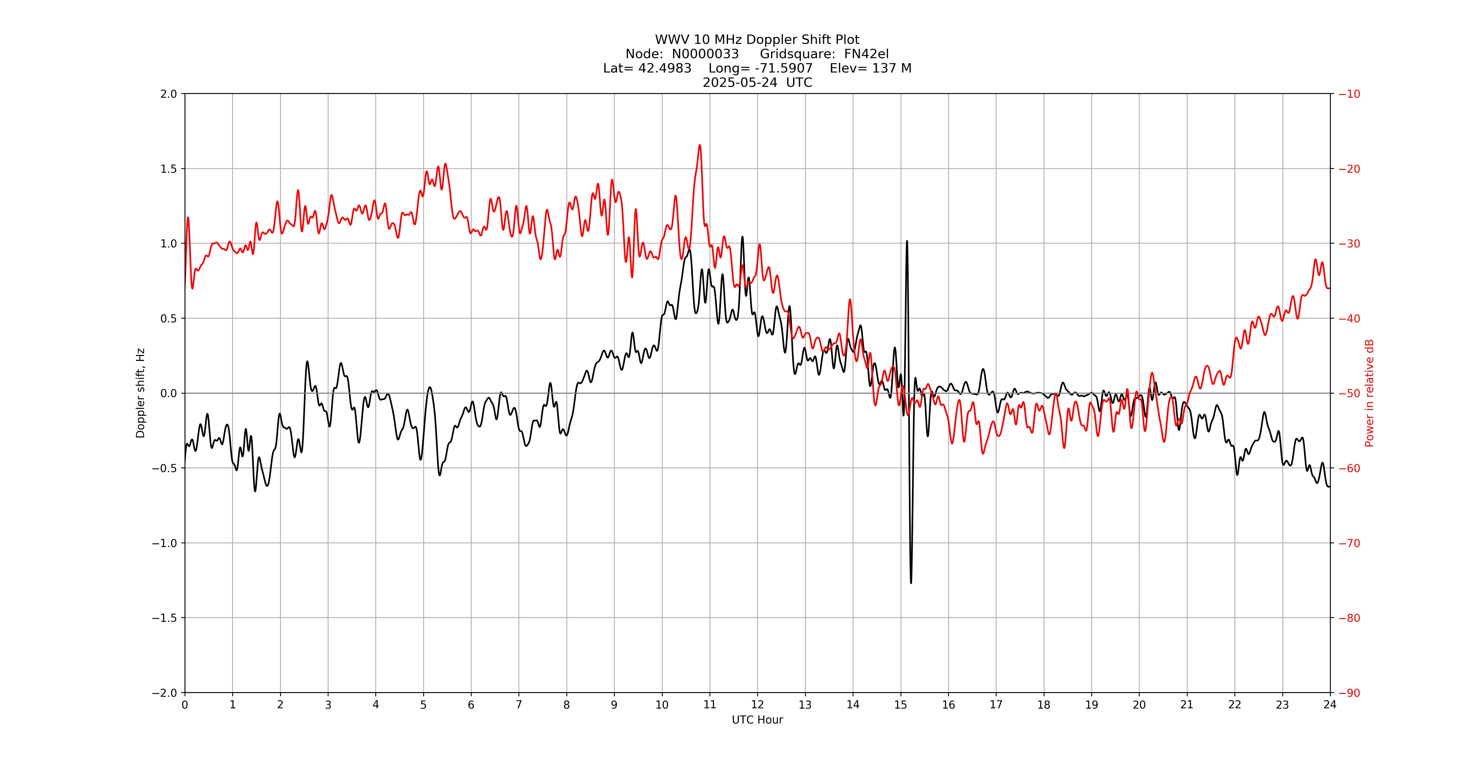 Graph for Observation Unavailable